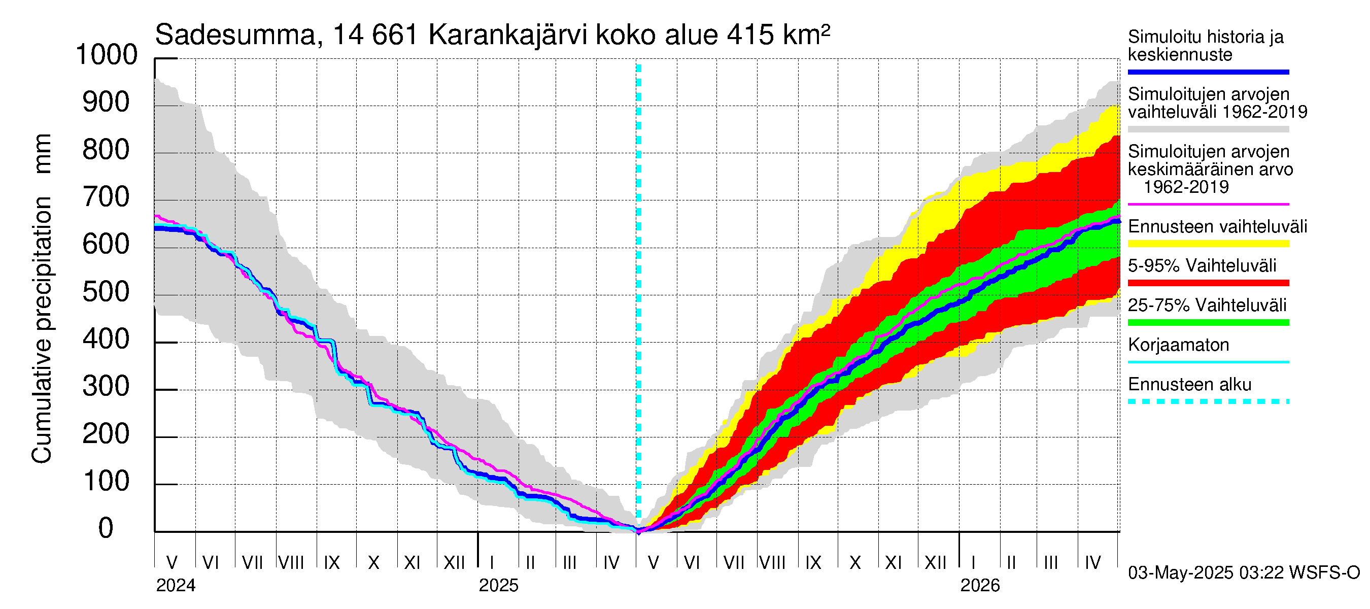 Kymijoen vesistöalue - Karankajärvi: Sade - summa