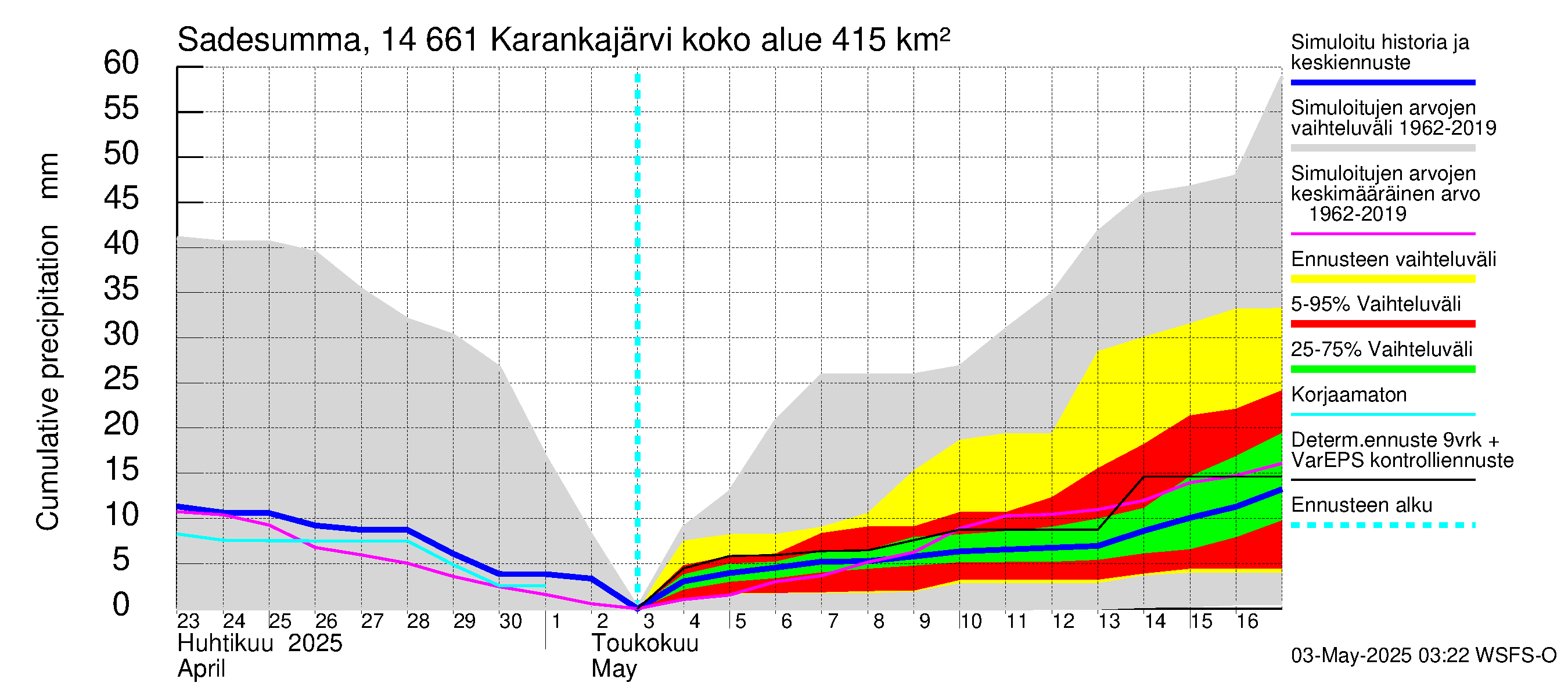Kymijoen vesistöalue - Karankajärvi: Sade - summa