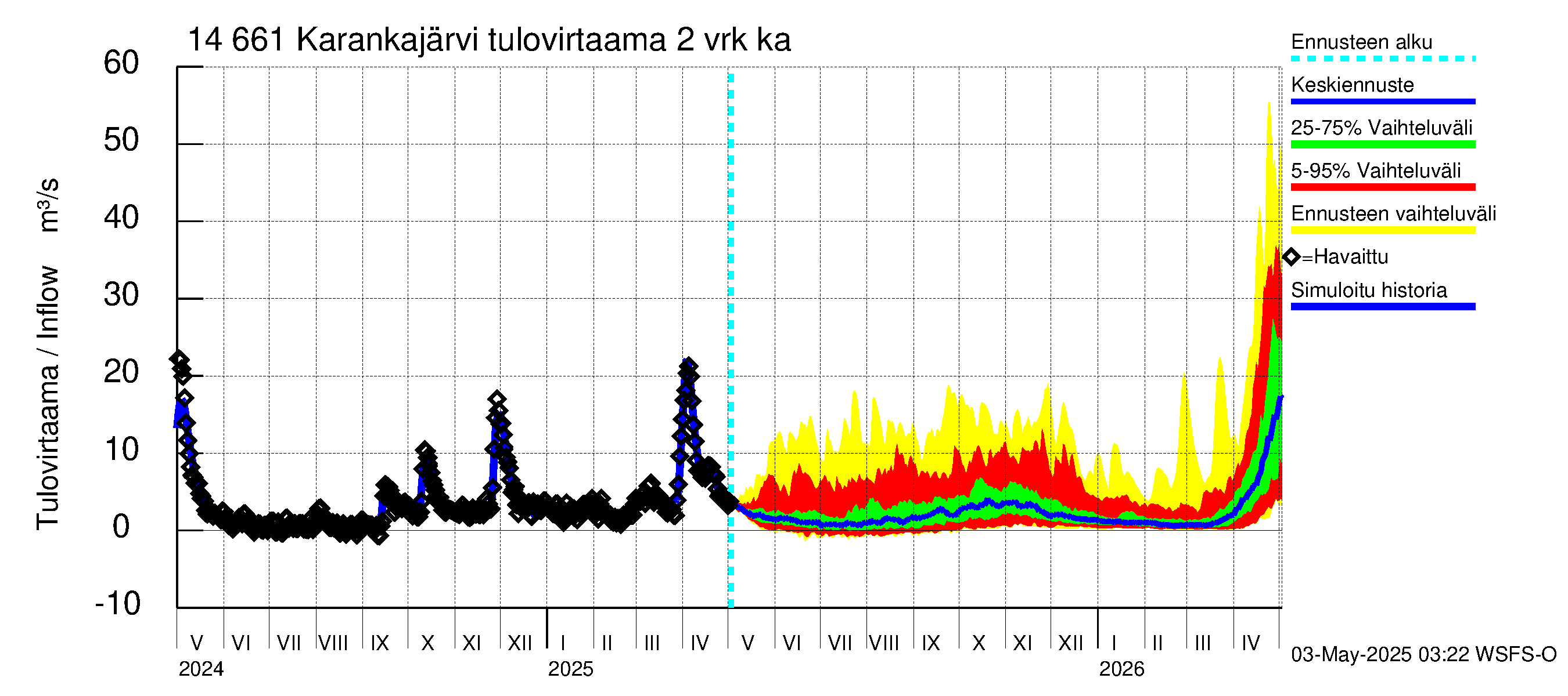 Kymijoen vesistöalue - Karankajärvi: Tulovirtaama (usean vuorokauden liukuva keskiarvo) - jakaumaennuste