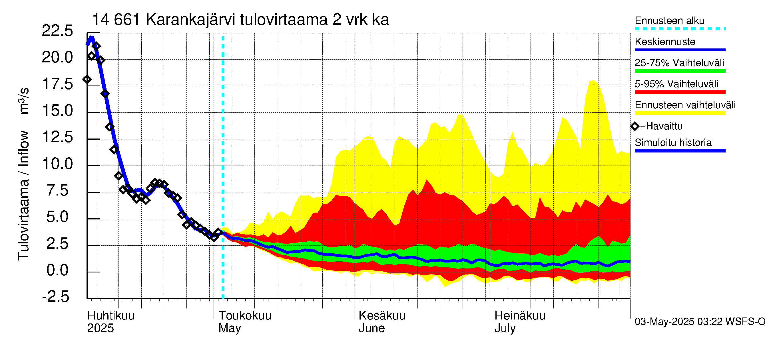 Kymijoen vesistöalue - Karankajärvi: Tulovirtaama (usean vuorokauden liukuva keskiarvo) - jakaumaennuste