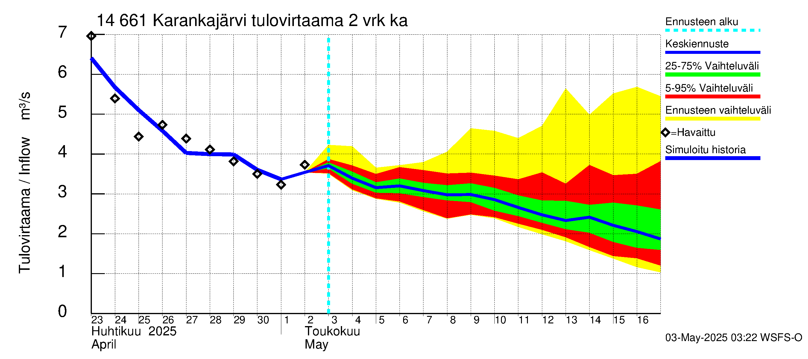 Kymijoen vesistöalue - Karankajärvi: Tulovirtaama (usean vuorokauden liukuva keskiarvo) - jakaumaennuste