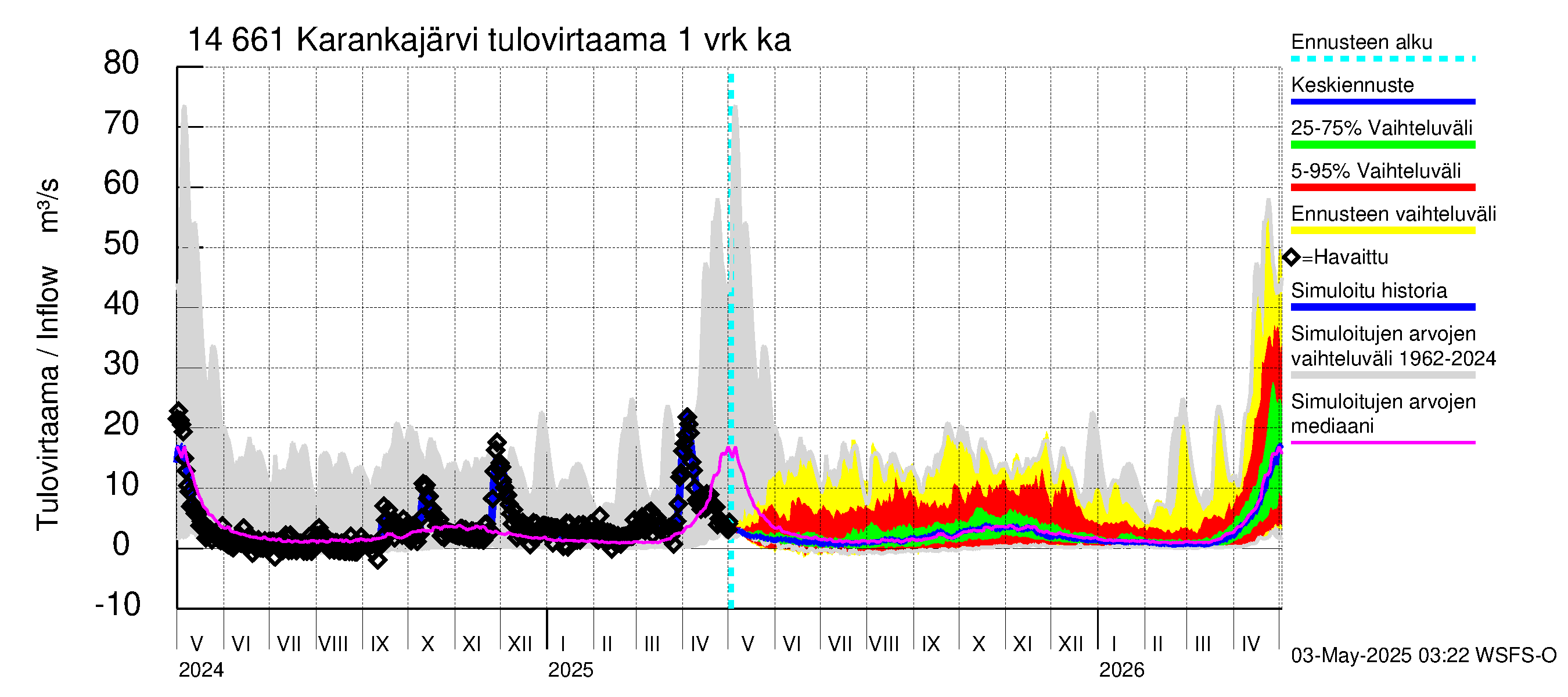 Kymijoen vesistöalue - Karankajärvi: Tulovirtaama - jakaumaennuste