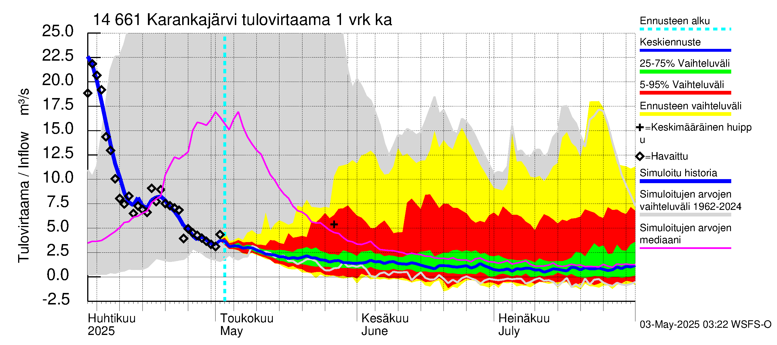 Kymijoen vesistöalue - Karankajärvi: Tulovirtaama - jakaumaennuste