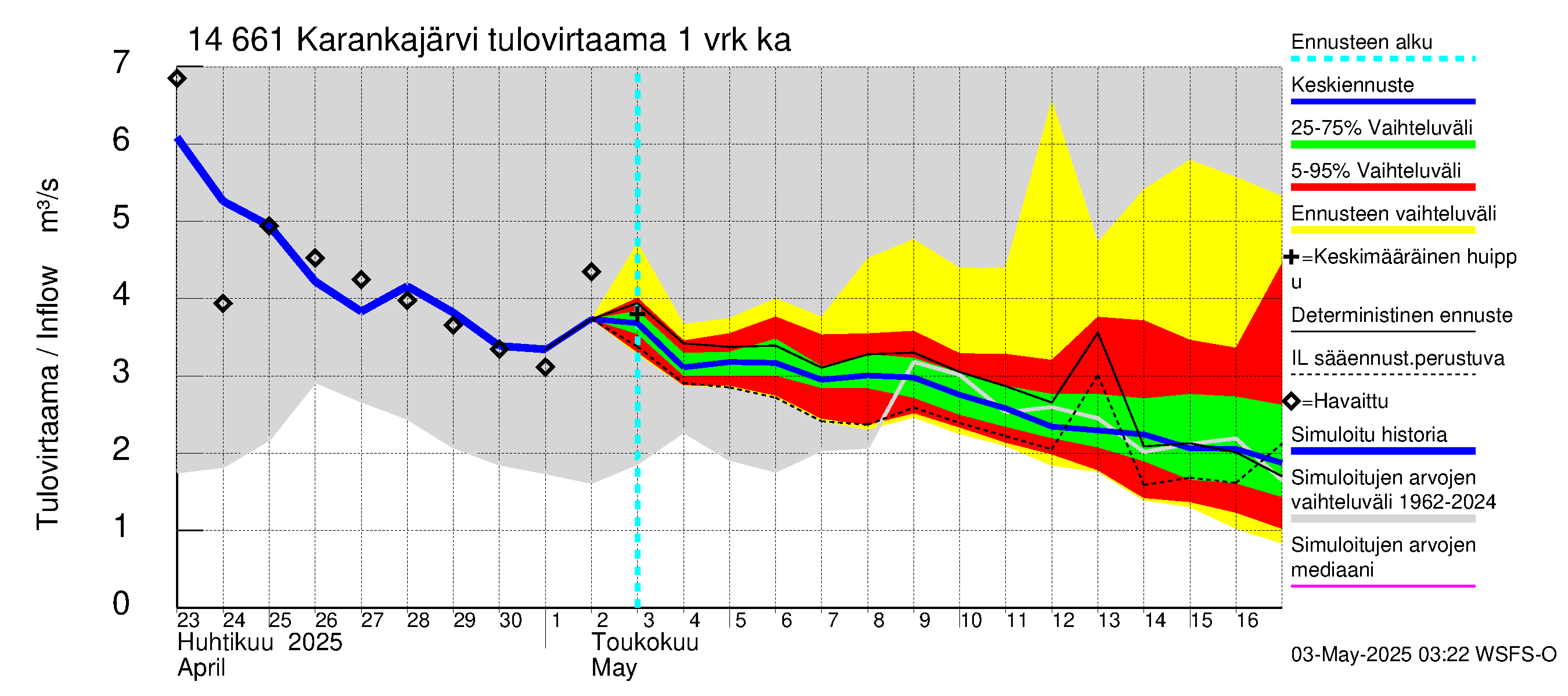 Kymijoen vesistöalue - Karankajärvi: Tulovirtaama - jakaumaennuste