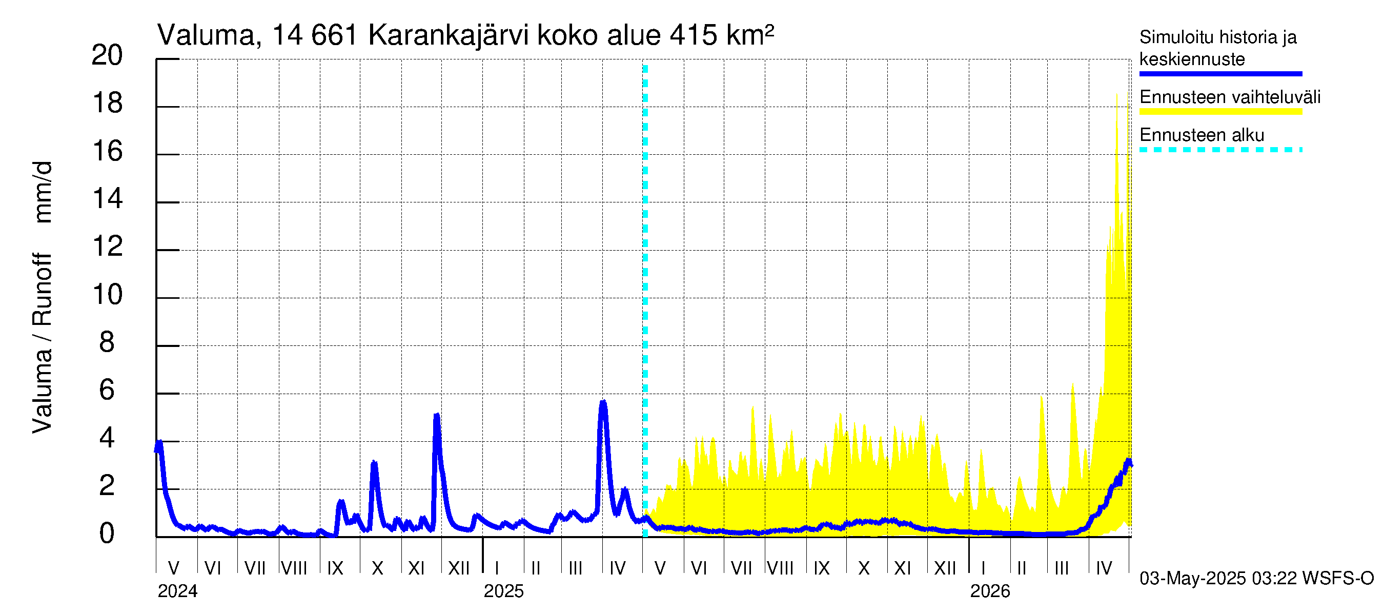 Kymijoen vesistöalue - Karankajärvi: Valuma
