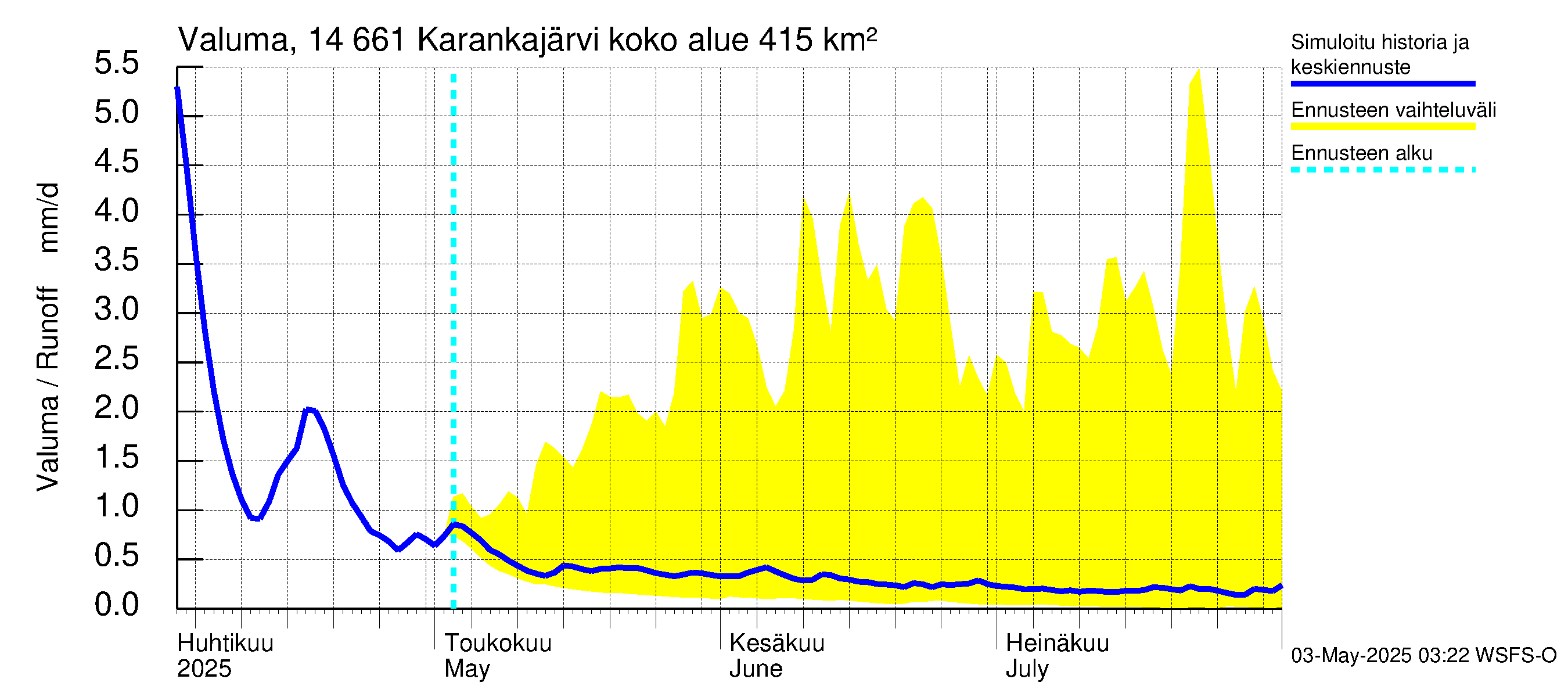 Kymijoen vesistöalue - Karankajärvi: Valuma
