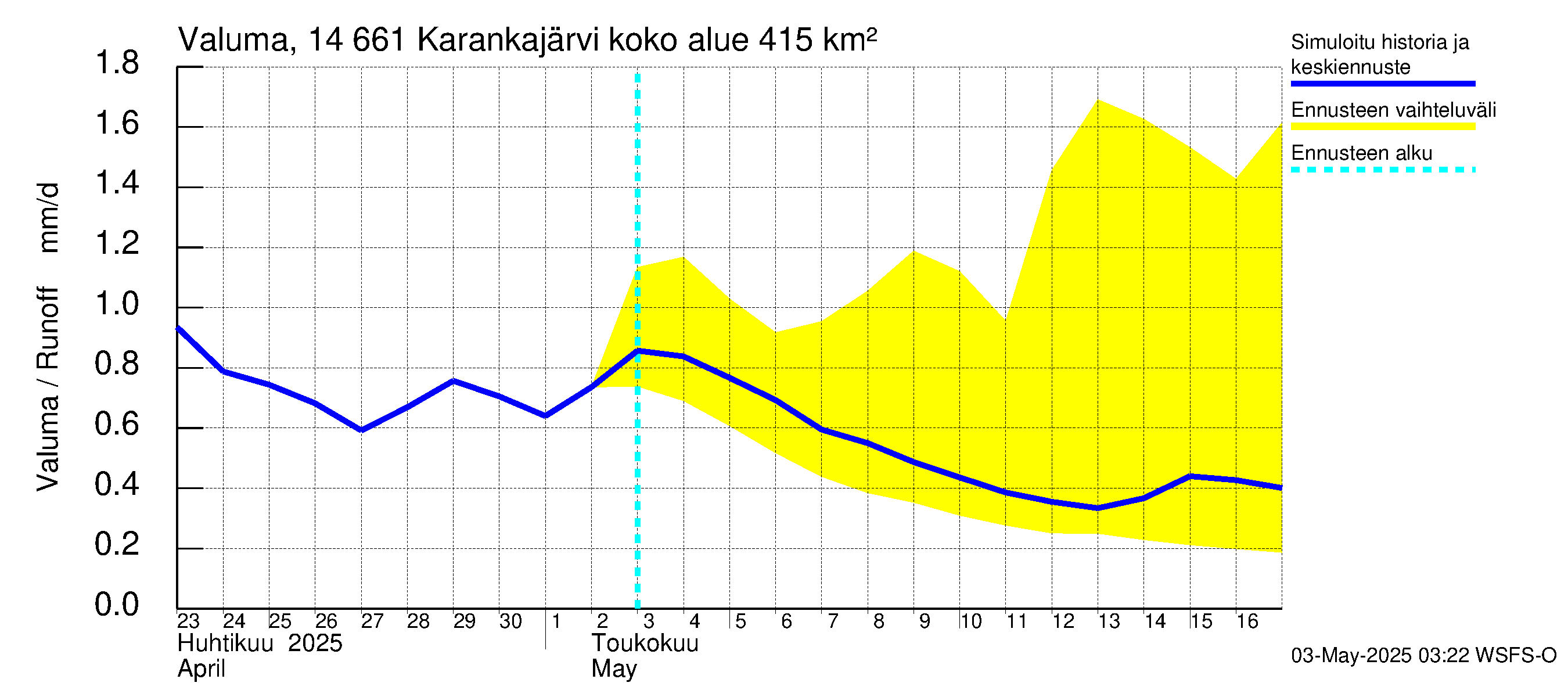 Kymijoen vesistöalue - Karankajärvi: Valuma