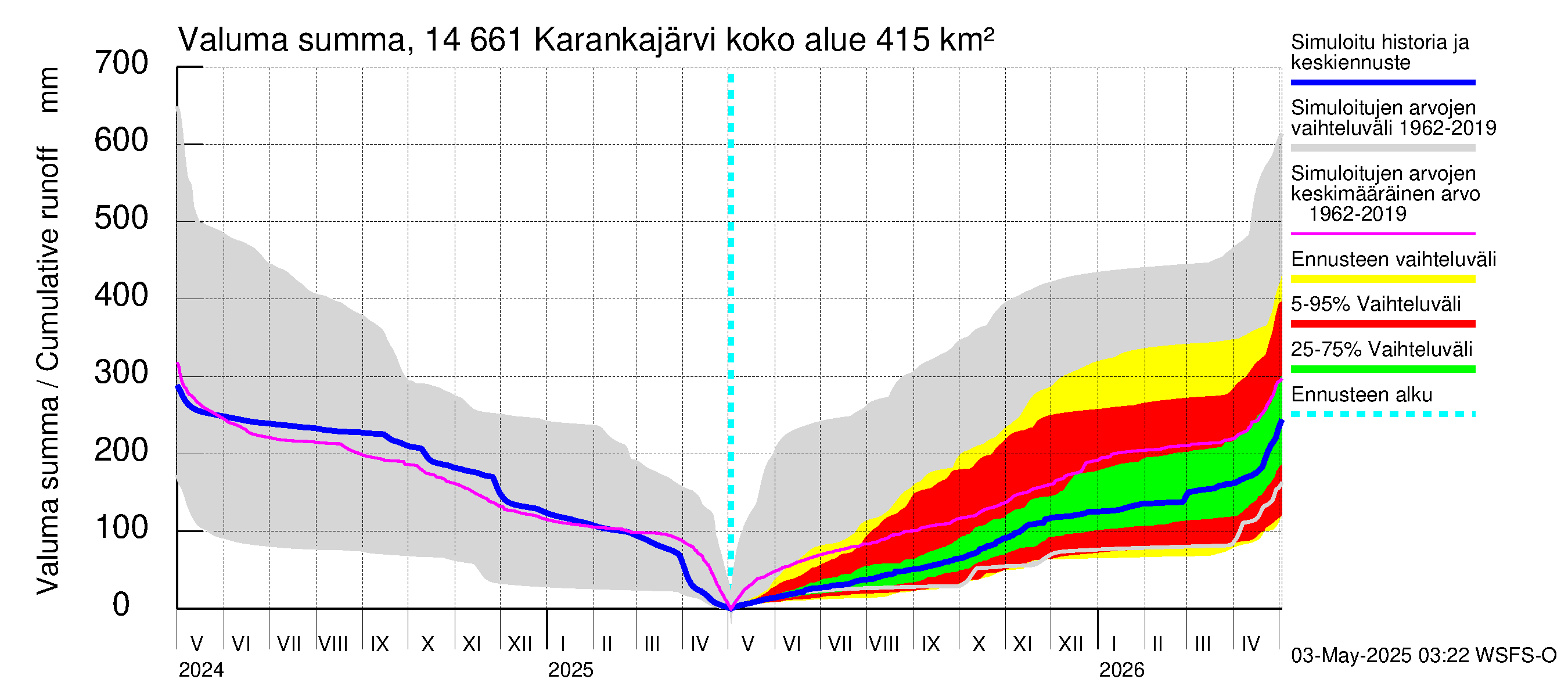Kymijoen vesistöalue - Karankajärvi: Valuma - summa