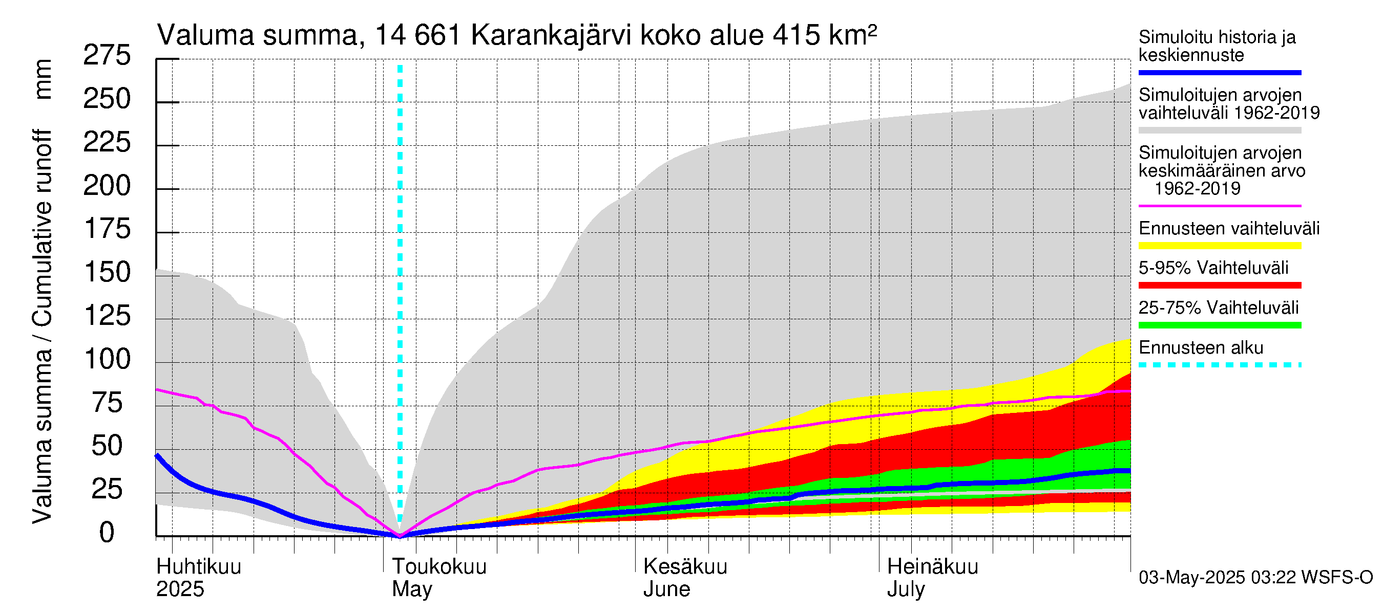Kymijoen vesistöalue - Karankajärvi: Valuma - summa