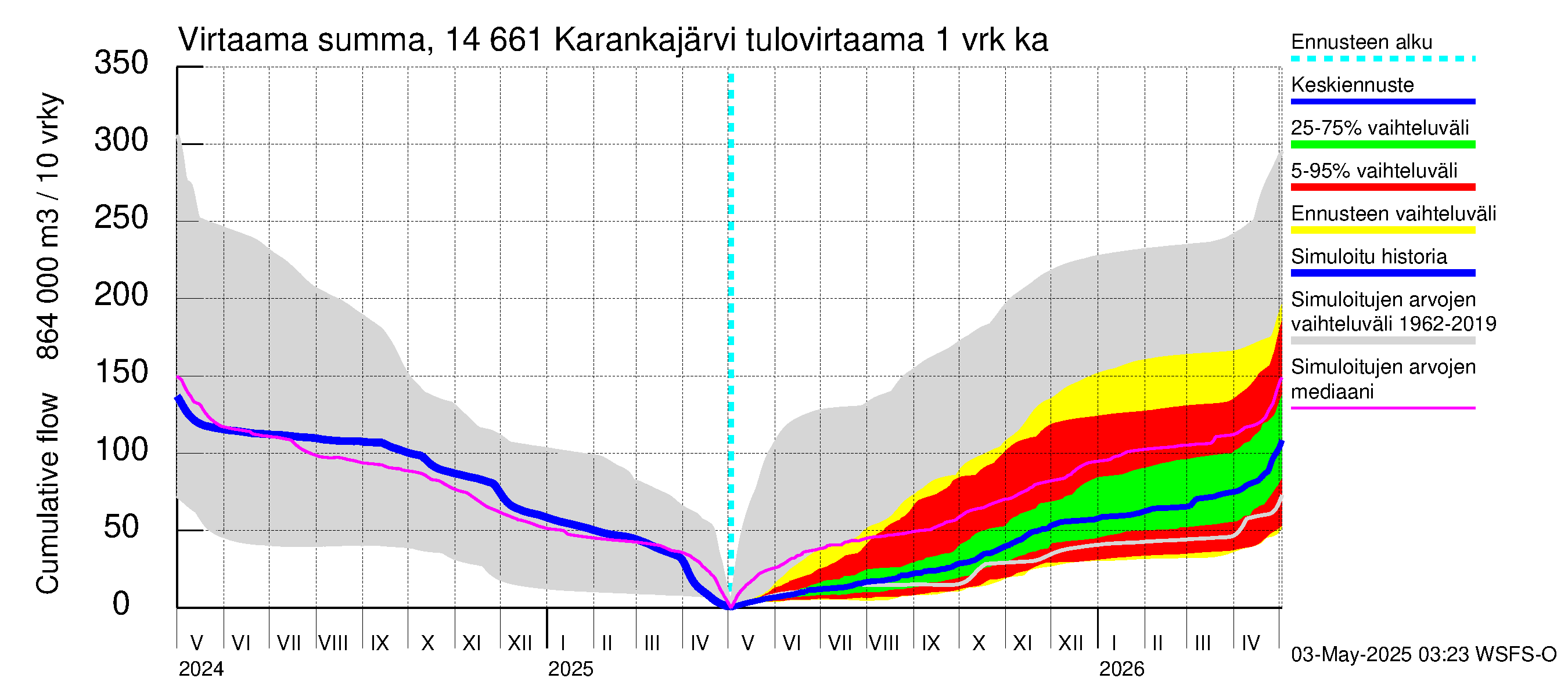 Kymijoen vesistöalue - Karankajärvi: Tulovirtaama - summa