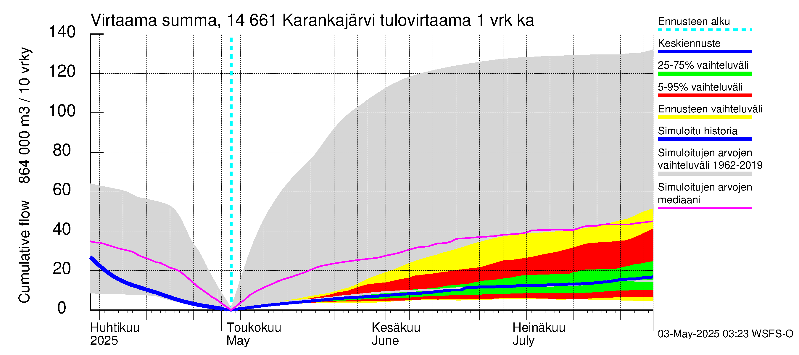 Kymijoen vesistöalue - Karankajärvi: Tulovirtaama - summa