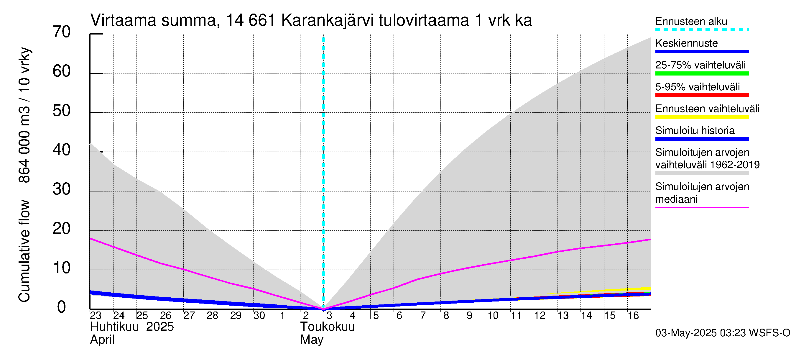 Kymijoen vesistöalue - Karankajärvi: Tulovirtaama - summa