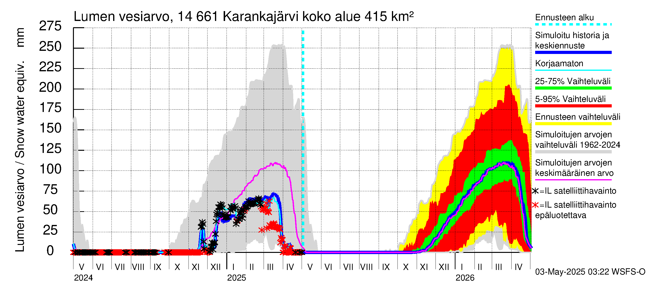 Kymijoen vesistöalue - Karankajärvi: Lumen vesiarvo