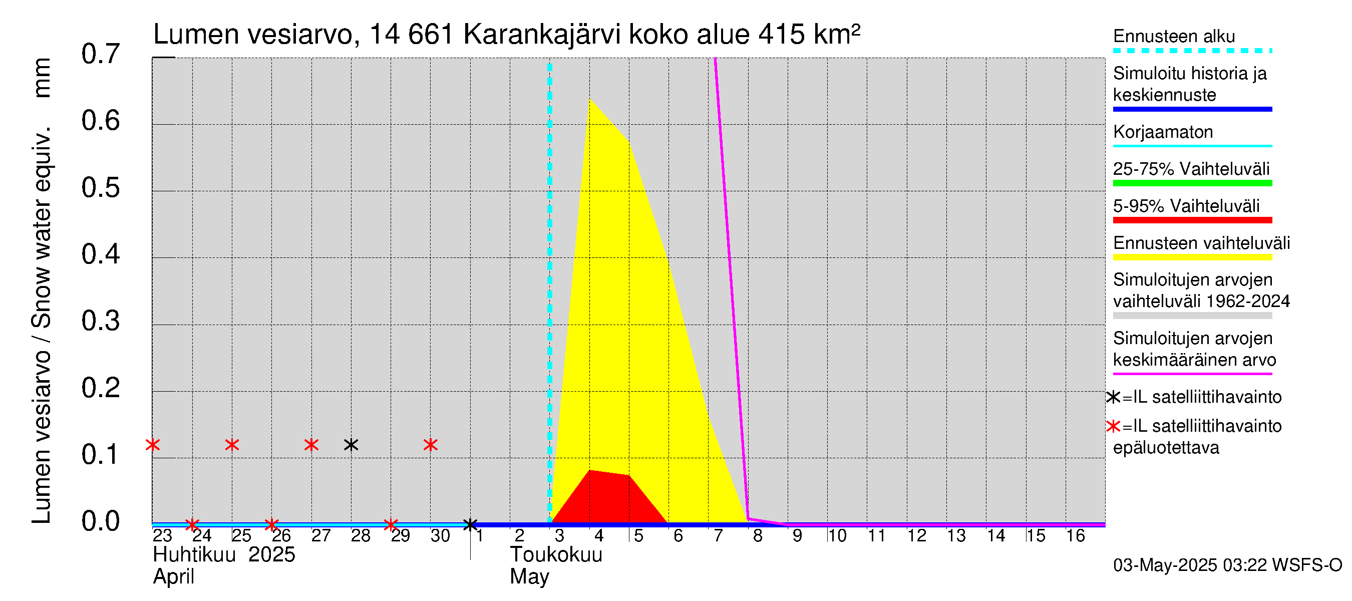 Kymijoen vesistöalue - Karankajärvi: Lumen vesiarvo