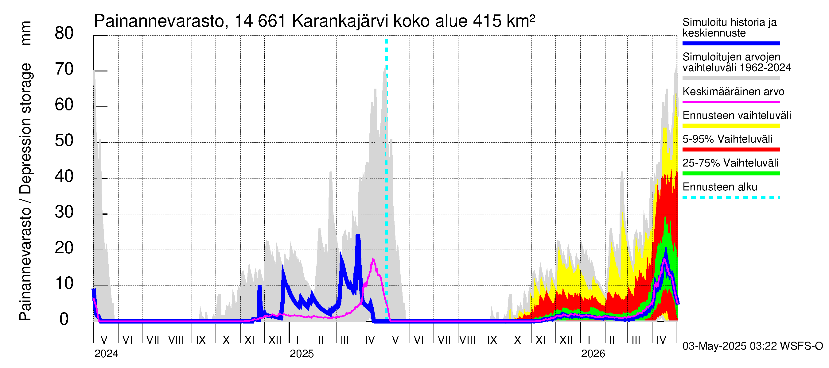 Kymijoen vesistöalue - Karankajärvi: Painannevarasto