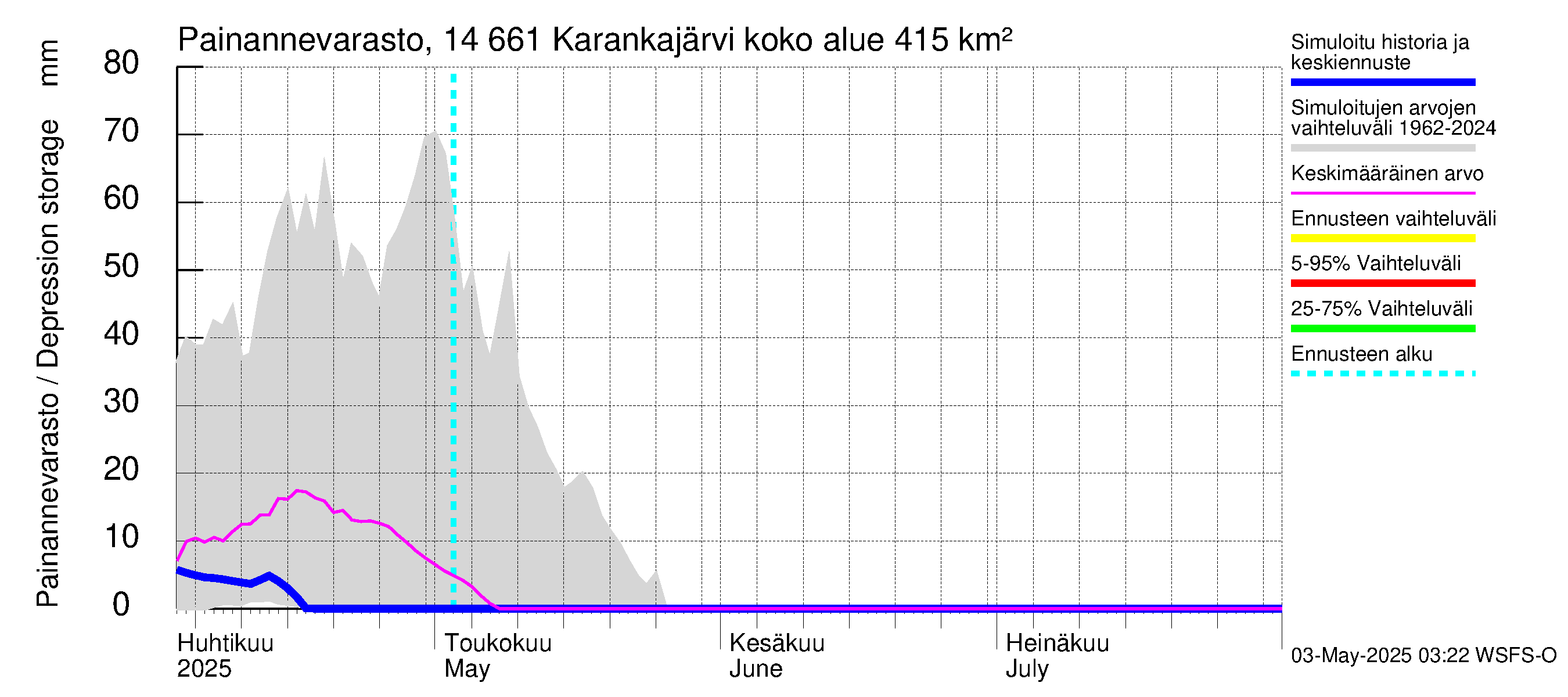 Kymijoen vesistöalue - Karankajärvi: Painannevarasto