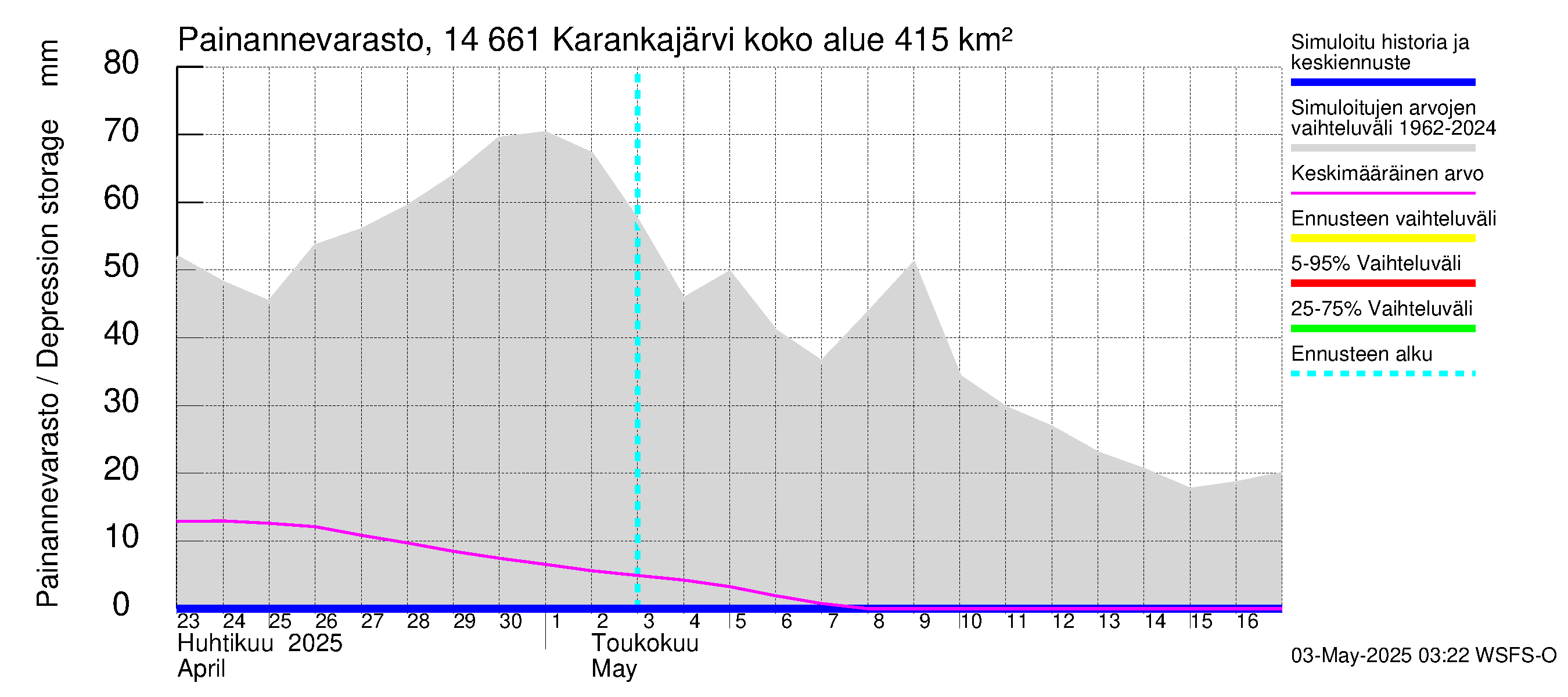 Kymijoen vesistöalue - Karankajärvi: Painannevarasto