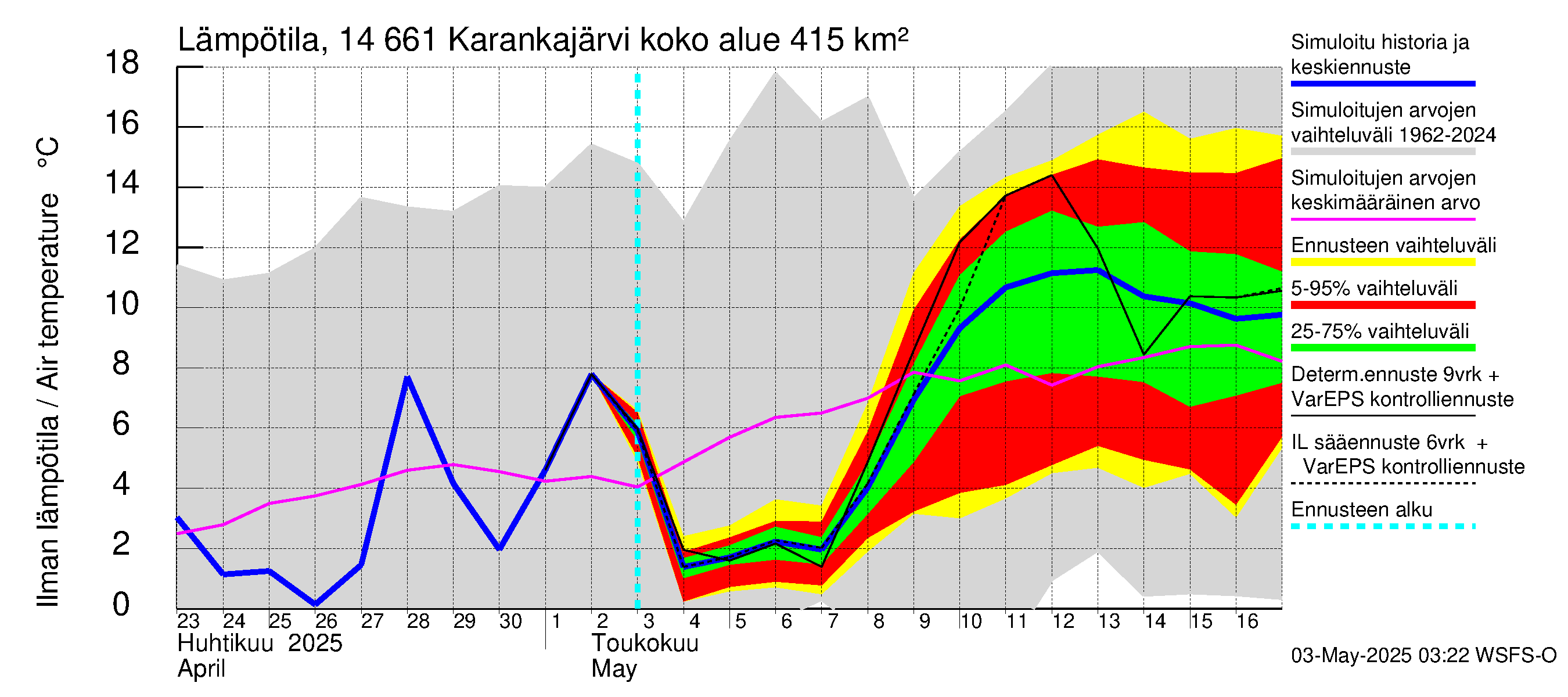 Kymijoen vesistöalue - Karankajärvi: Ilman lämpötila