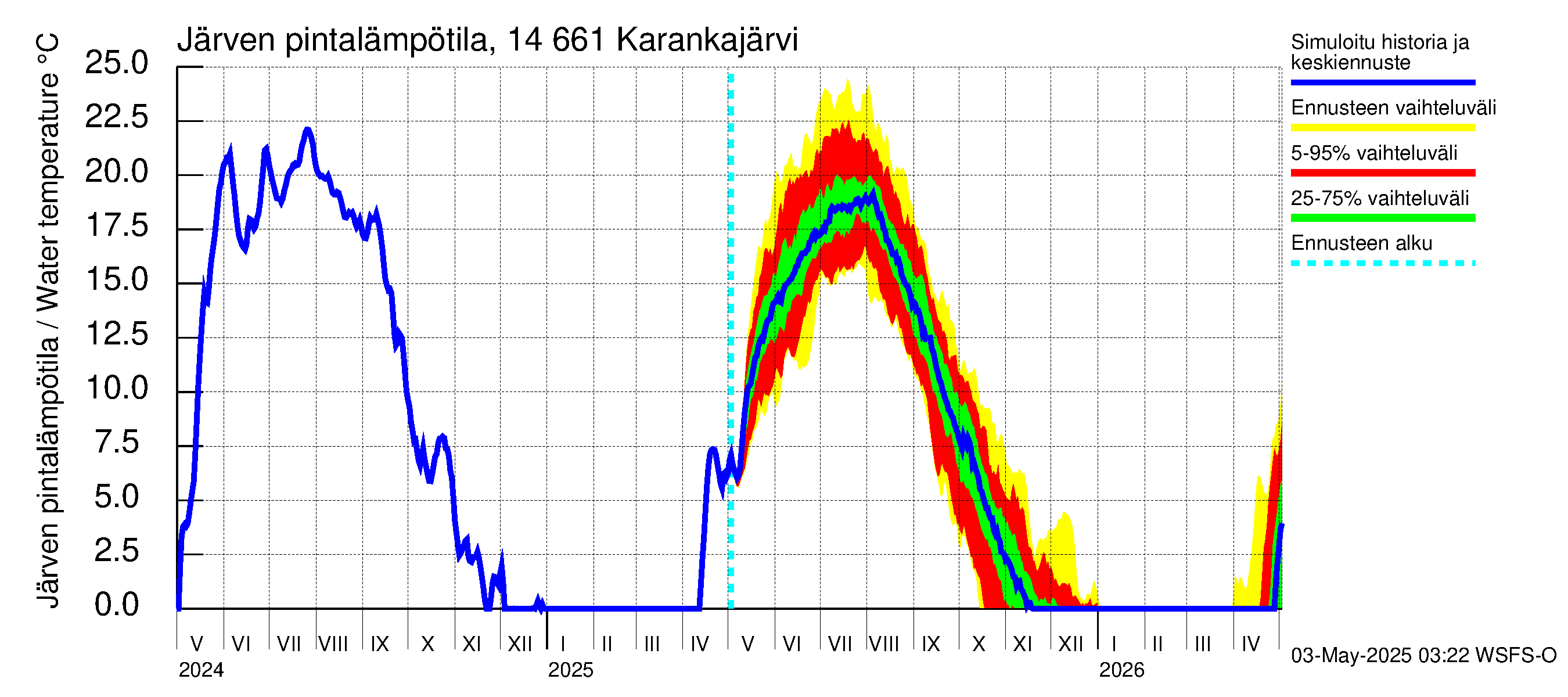 Kymijoen vesistöalue - Karankajärvi: Järven pintalämpötila