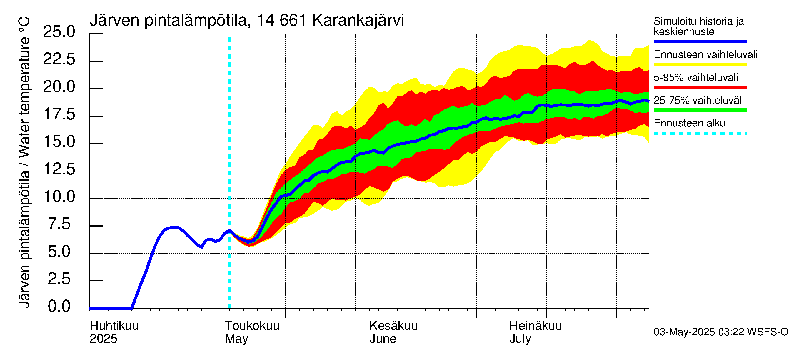 Kymijoen vesistöalue - Karankajärvi: Järven pintalämpötila
