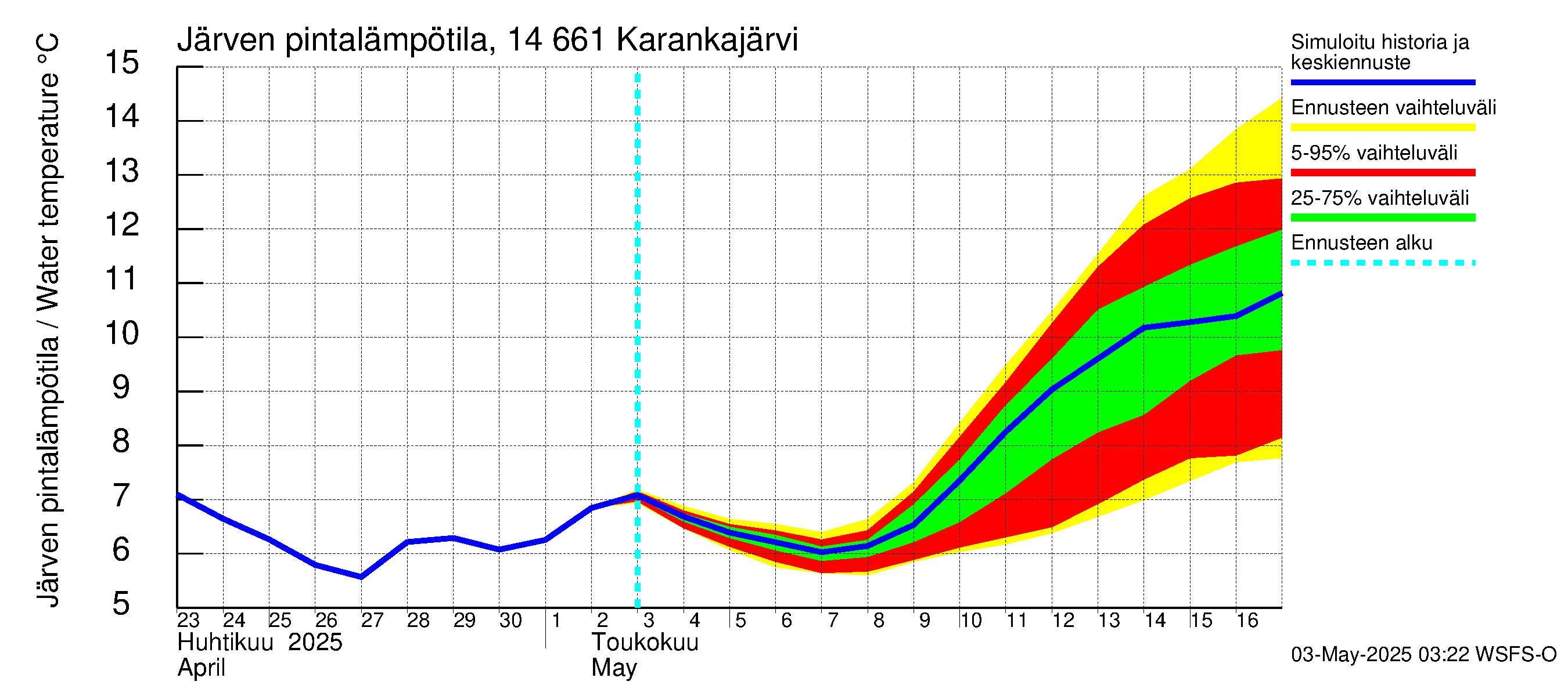Kymijoen vesistöalue - Karankajärvi: Järven pintalämpötila