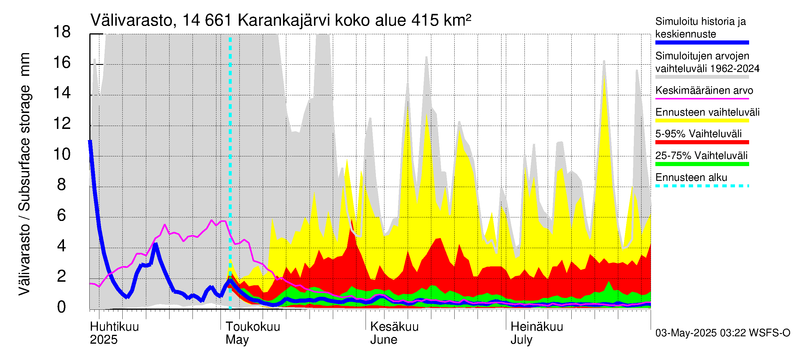 Kymijoen vesistöalue - Karankajärvi: Välivarasto