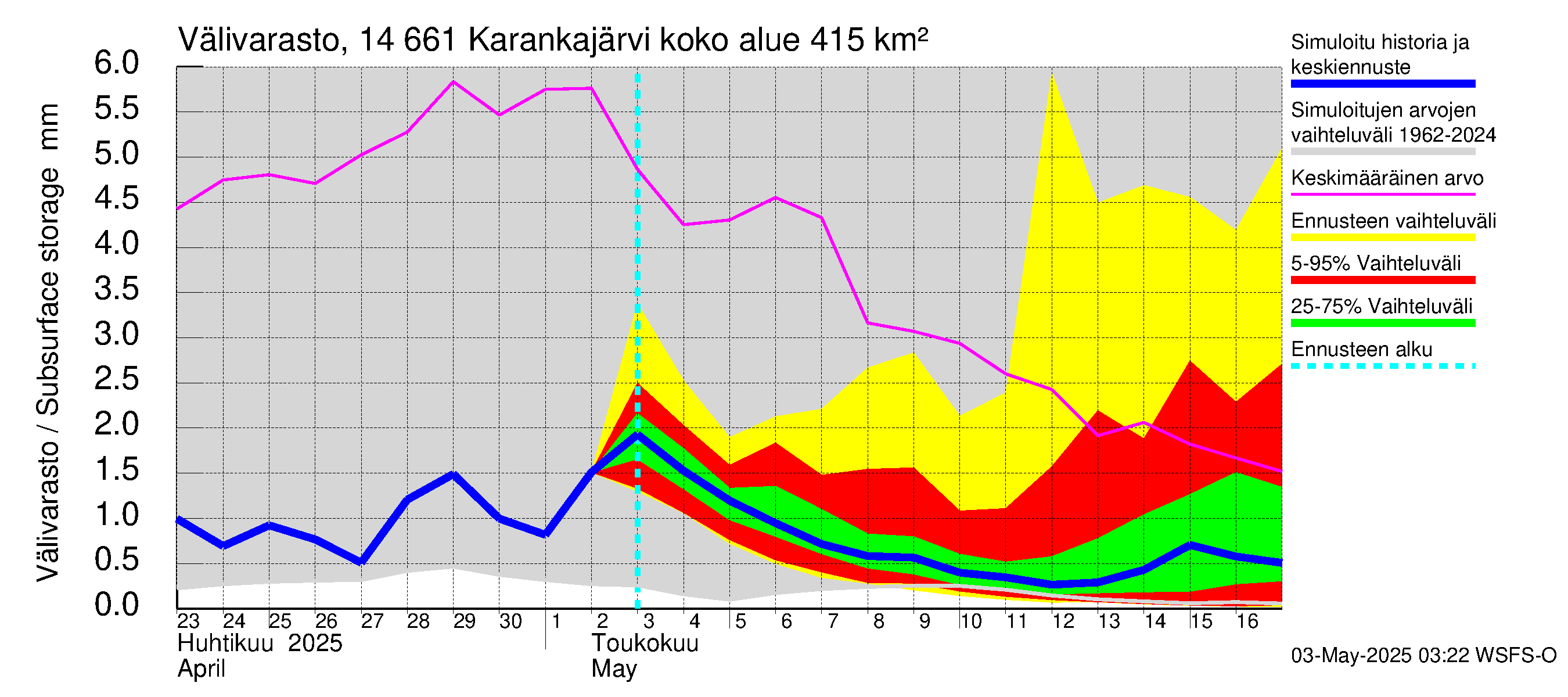 Kymijoen vesistöalue - Karankajärvi: Välivarasto