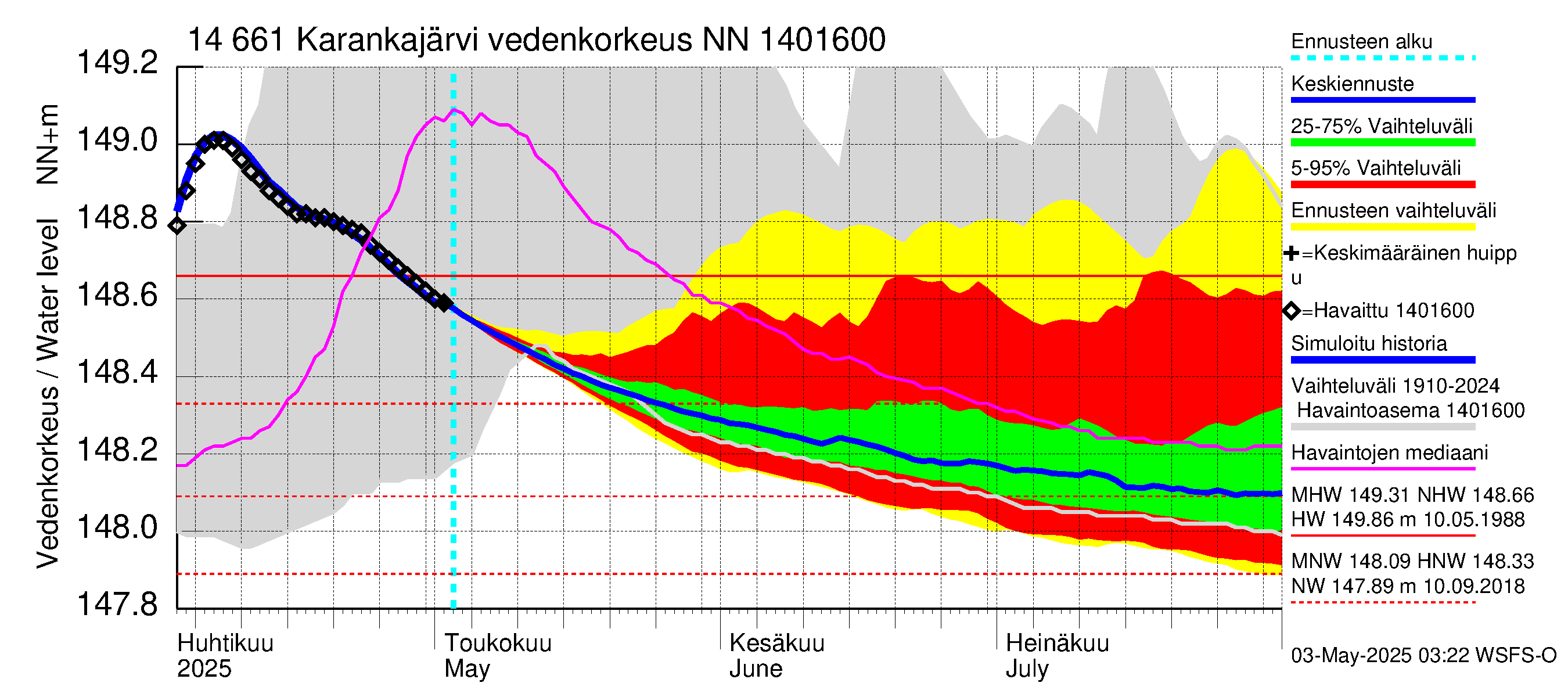 Kymijoen vesistöalue - Karankajärvi: Vedenkorkeus - jakaumaennuste