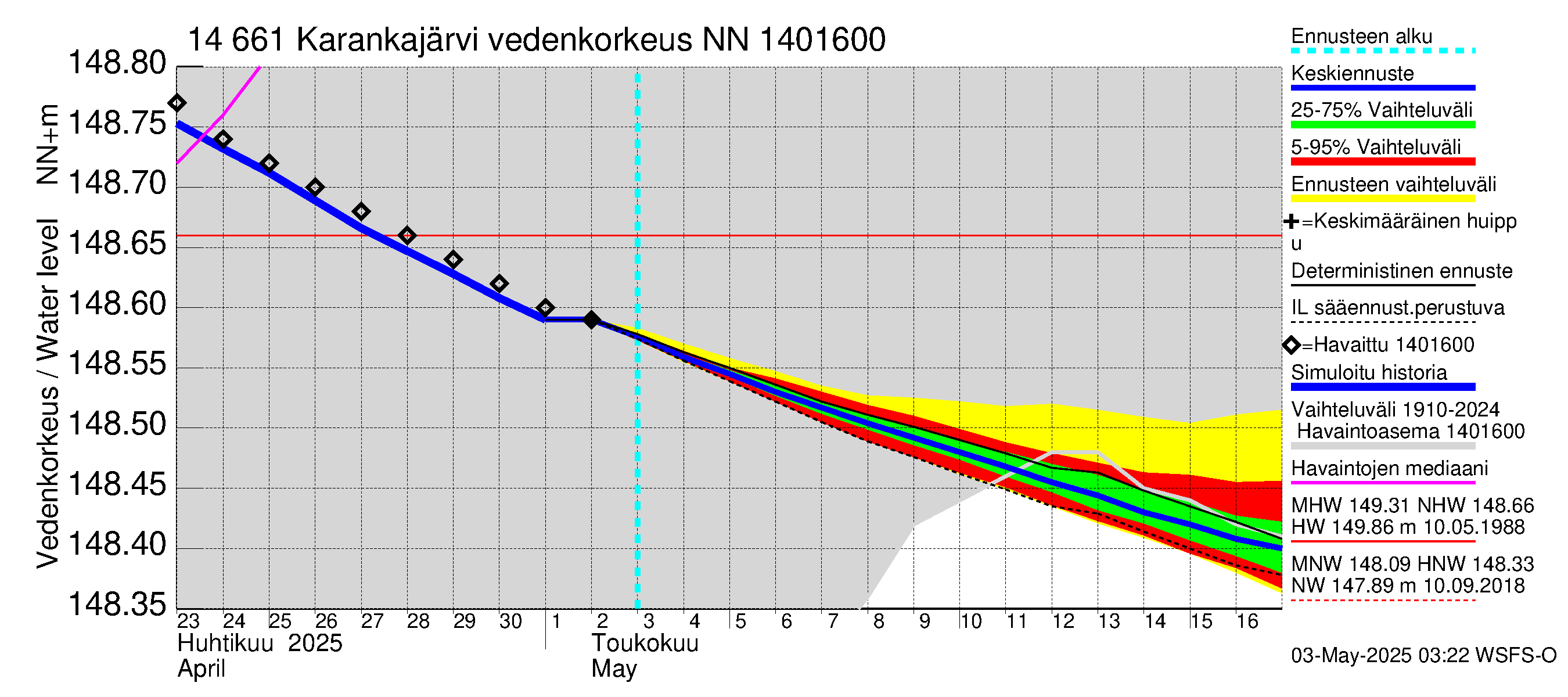 Kymijoen vesistöalue - Karankajärvi: Vedenkorkeus - jakaumaennuste