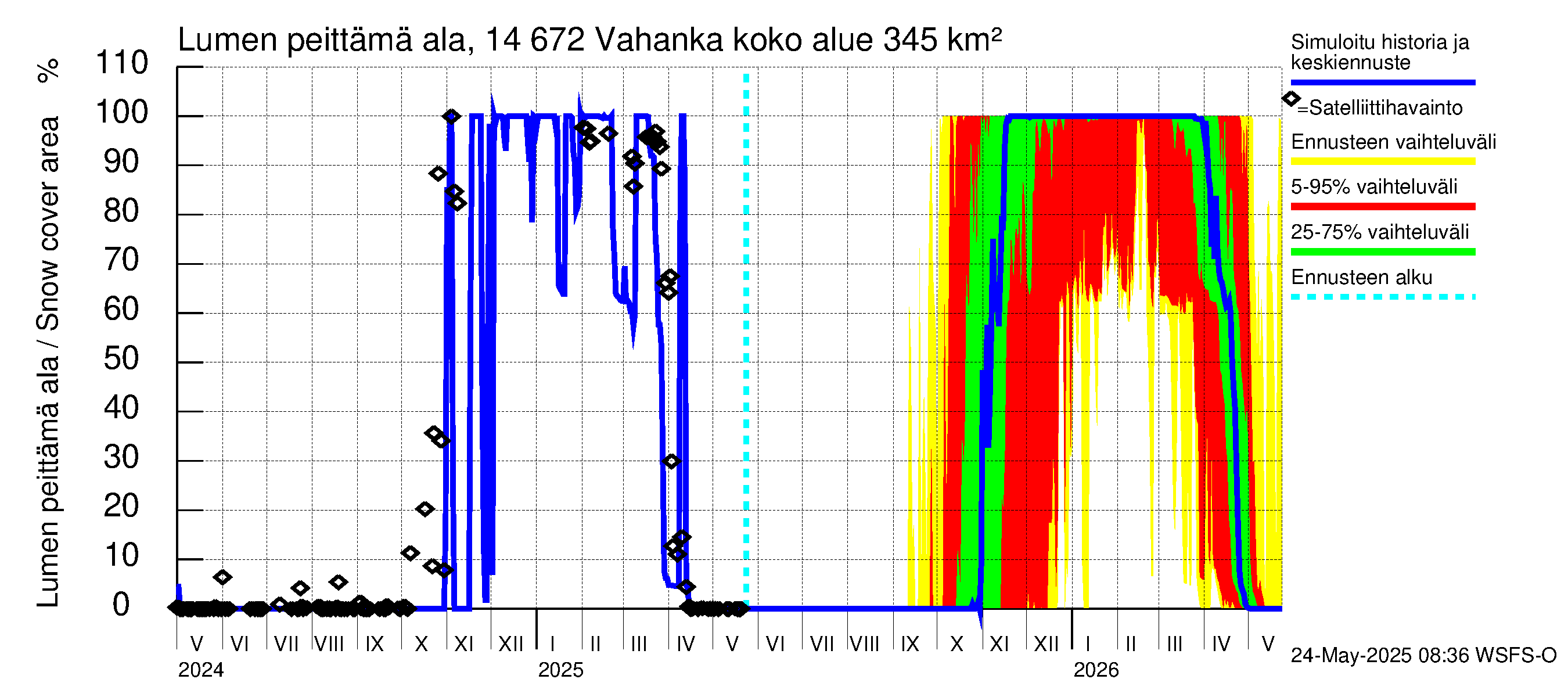 Kymijoen vesistöalue - Vahanka: Lumen peittämä ala