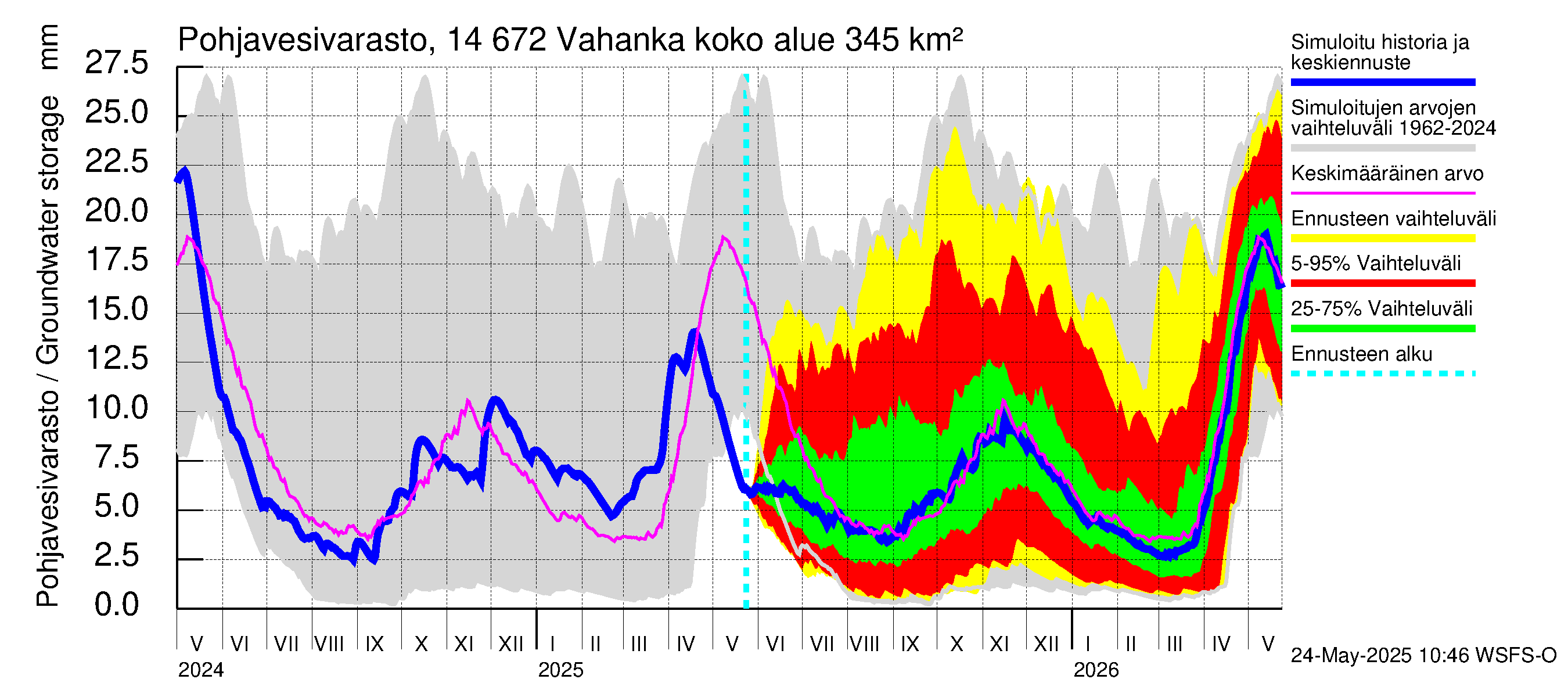 Kymijoen vesistöalue - Vahanka: Pohjavesivarasto