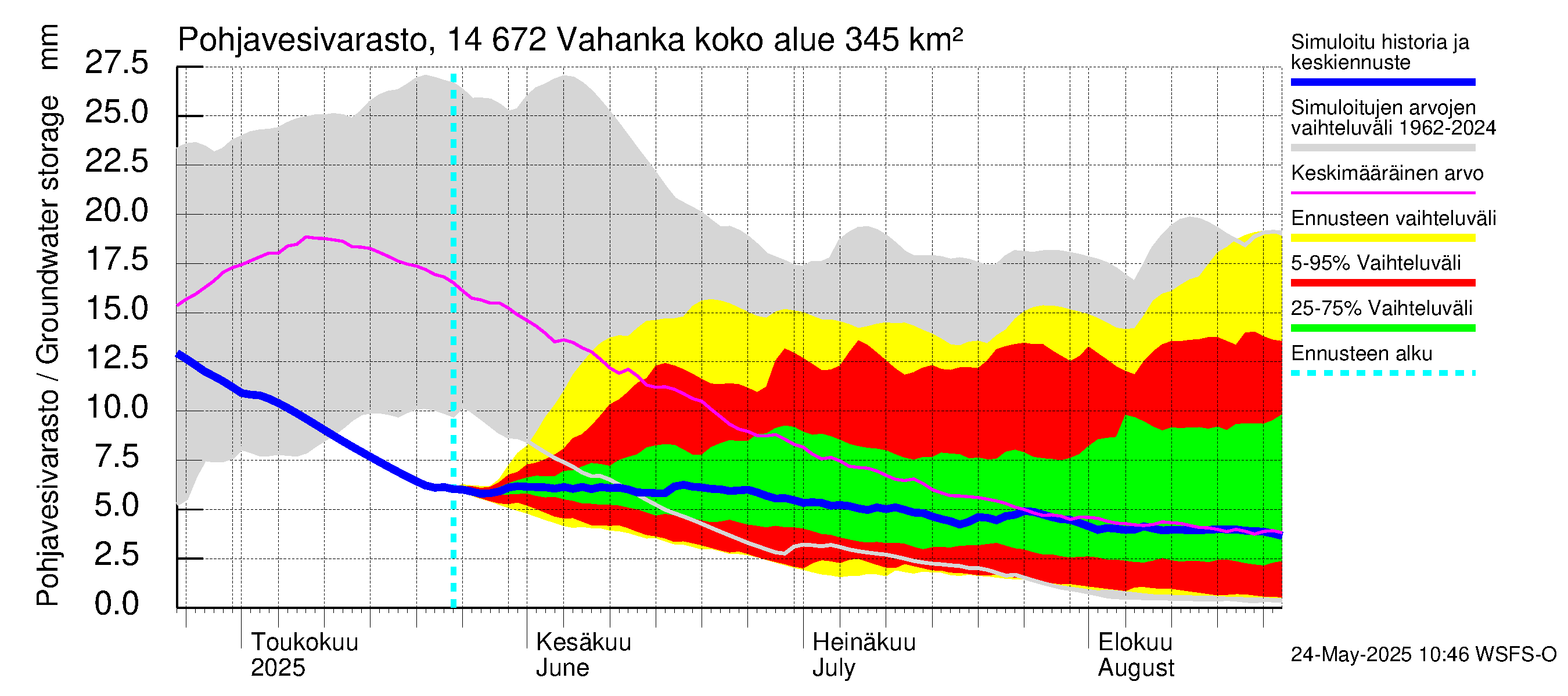 Kymijoen vesistöalue - Vahanka: Pohjavesivarasto