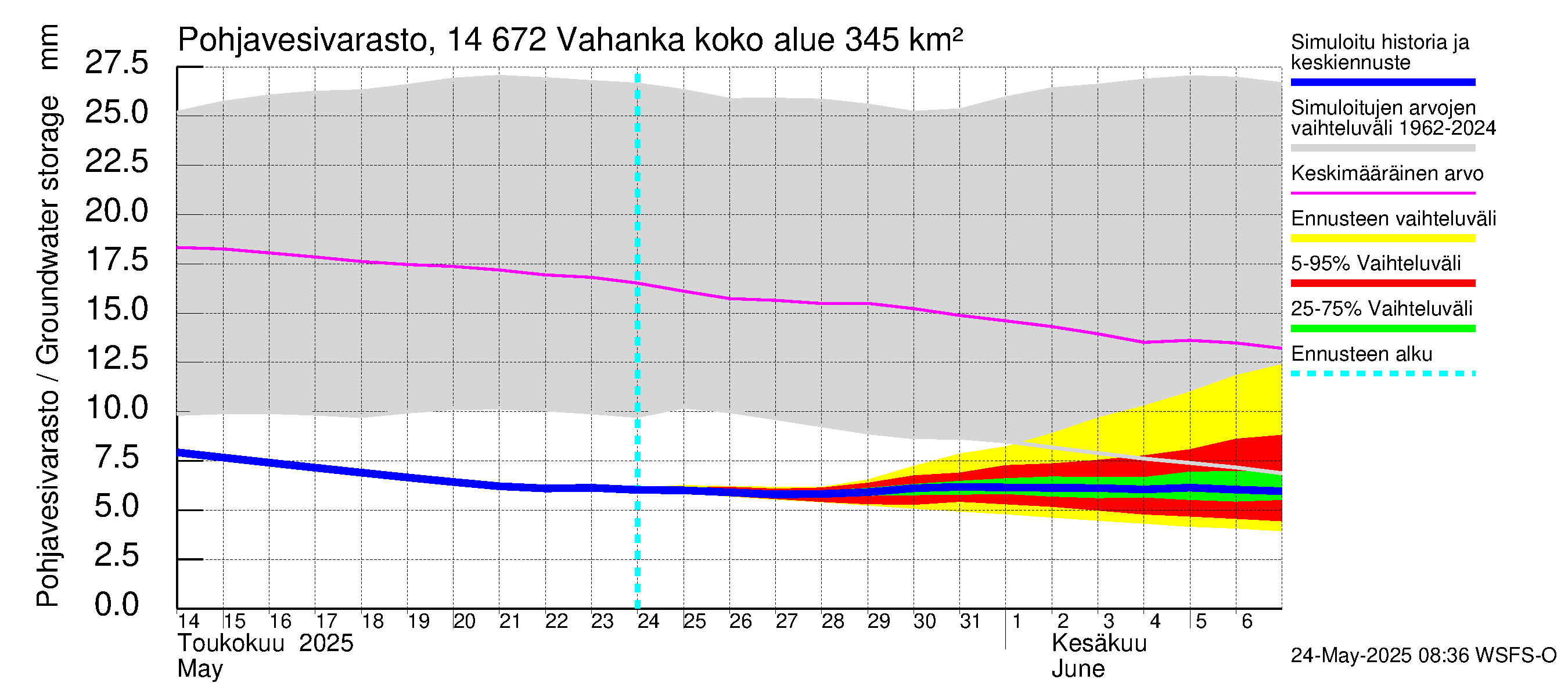 Kymijoen vesistöalue - Vahanka: Pohjavesivarasto
