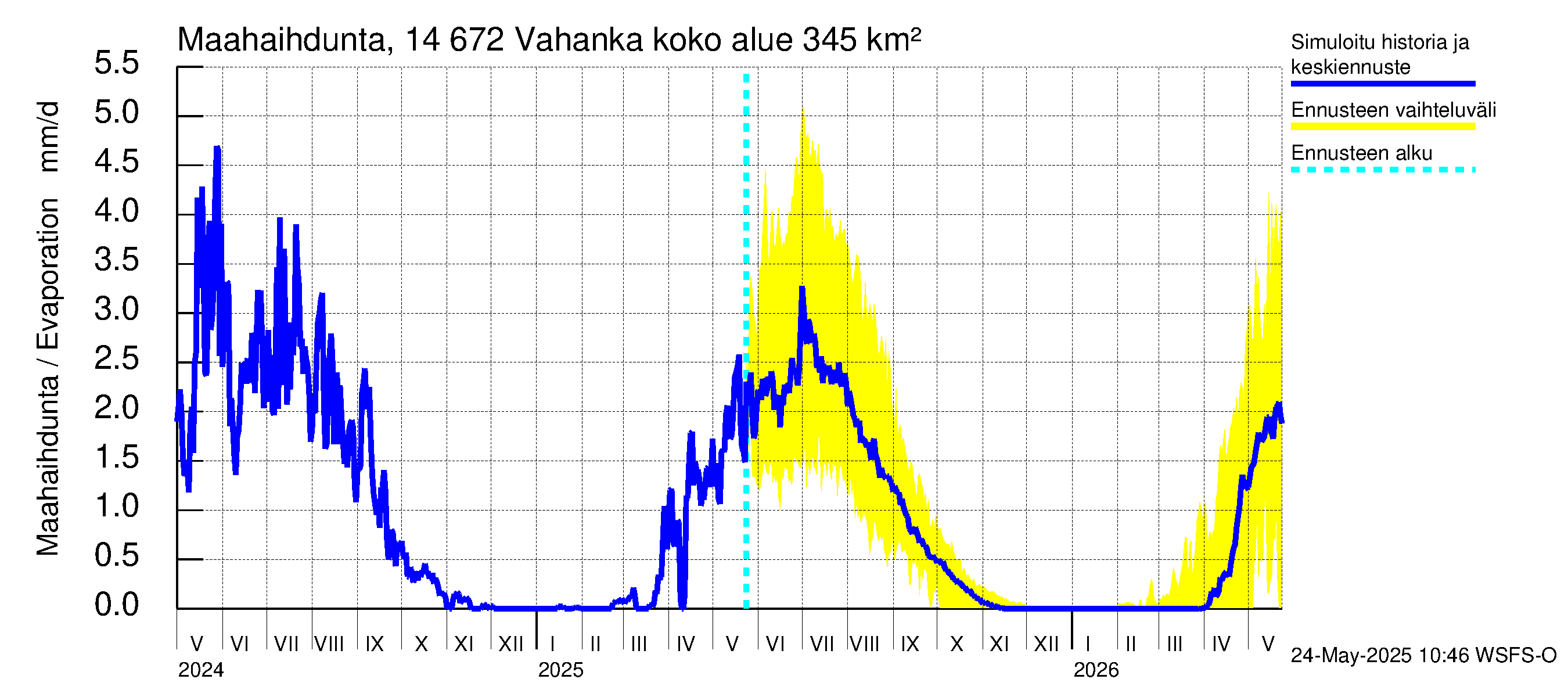 Kymijoen vesistöalue - Vahanka: Haihdunta maa-alueelta