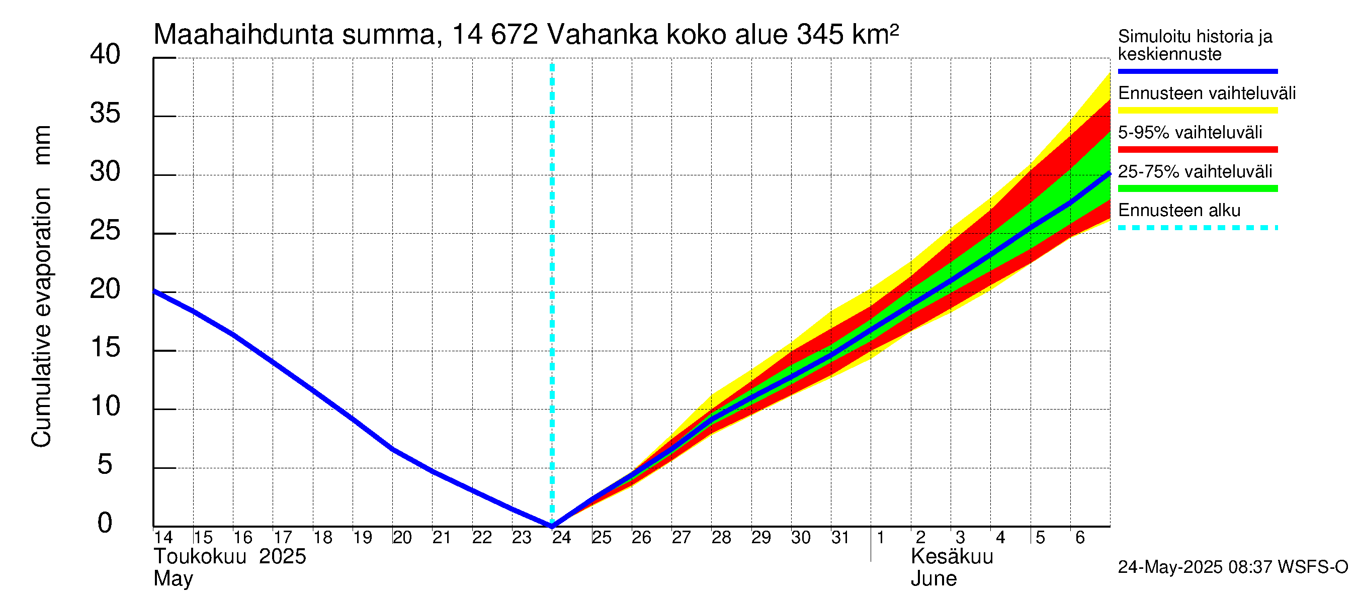 Kymijoen vesistöalue - Vahanka: Haihdunta maa-alueelta - summa
