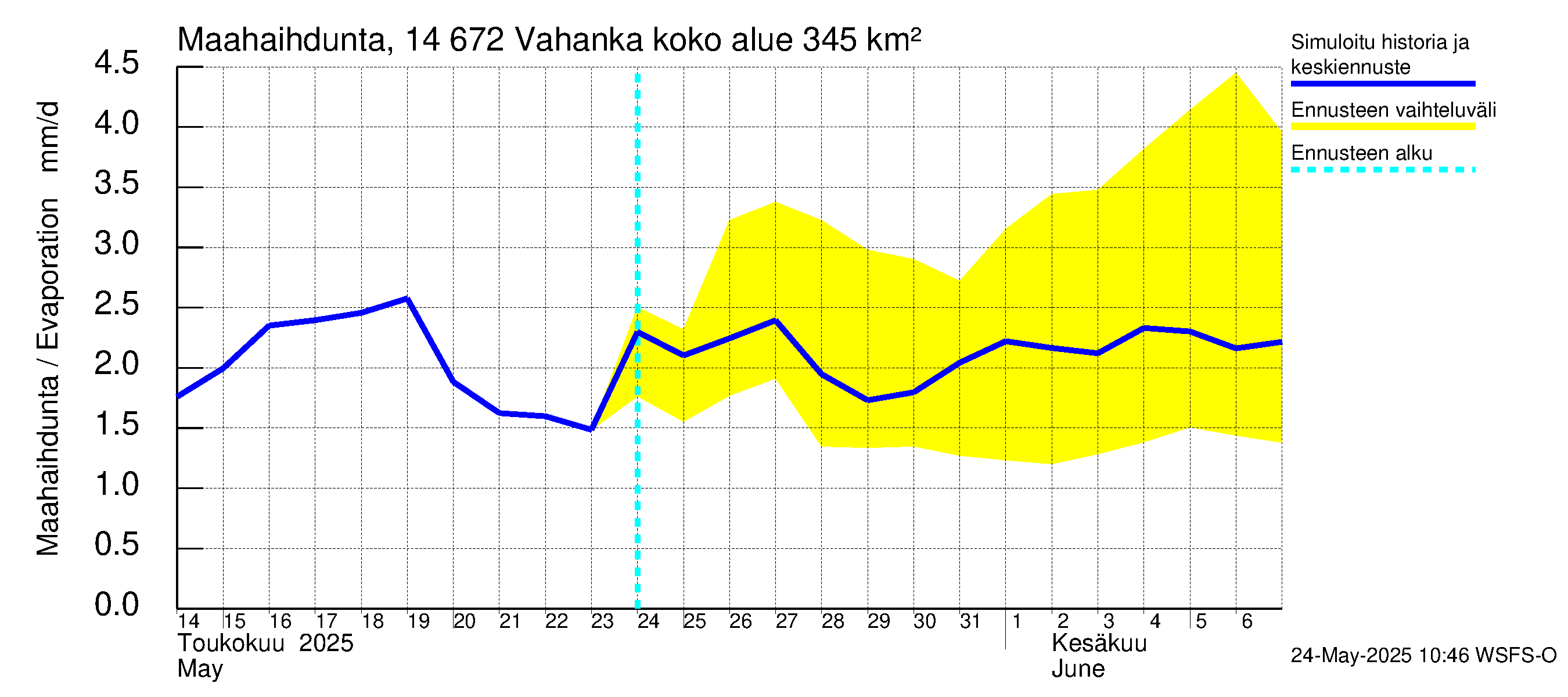 Kymijoen vesistöalue - Vahanka: Haihdunta maa-alueelta