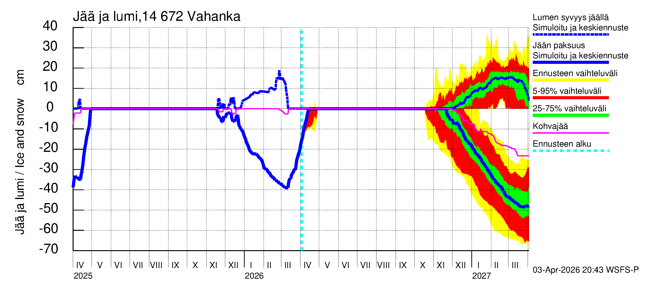 Kymijoen vesistöalue - Vahanka: Jään paksuus
