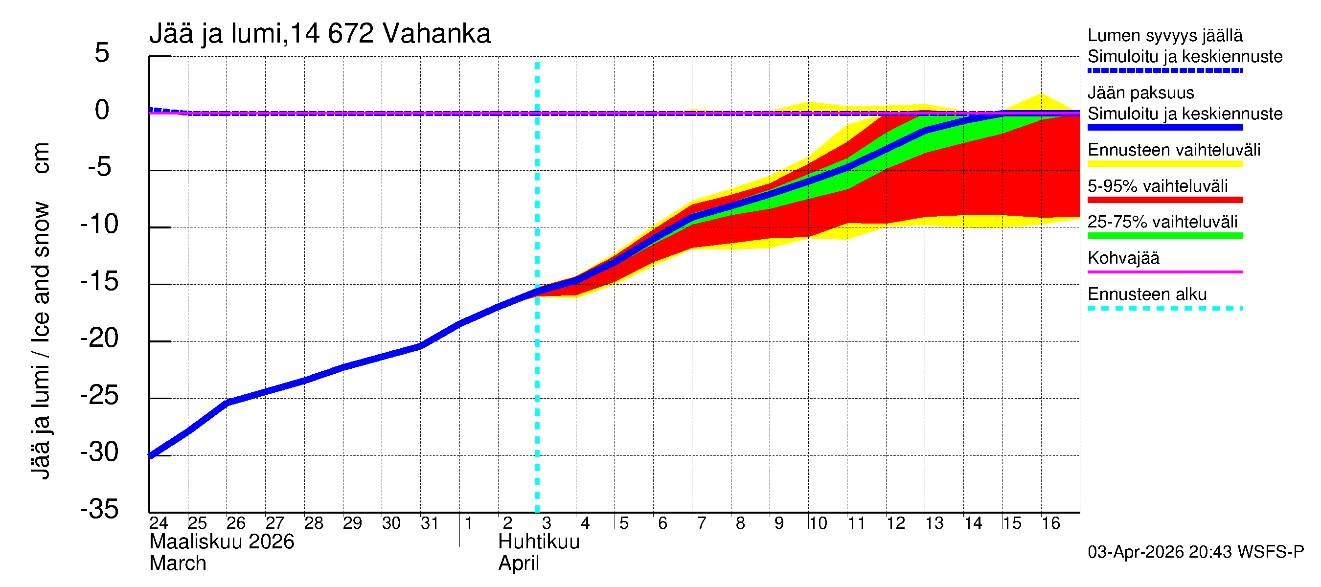 Kymijoen vesistöalue - Vahanka: Jään paksuus