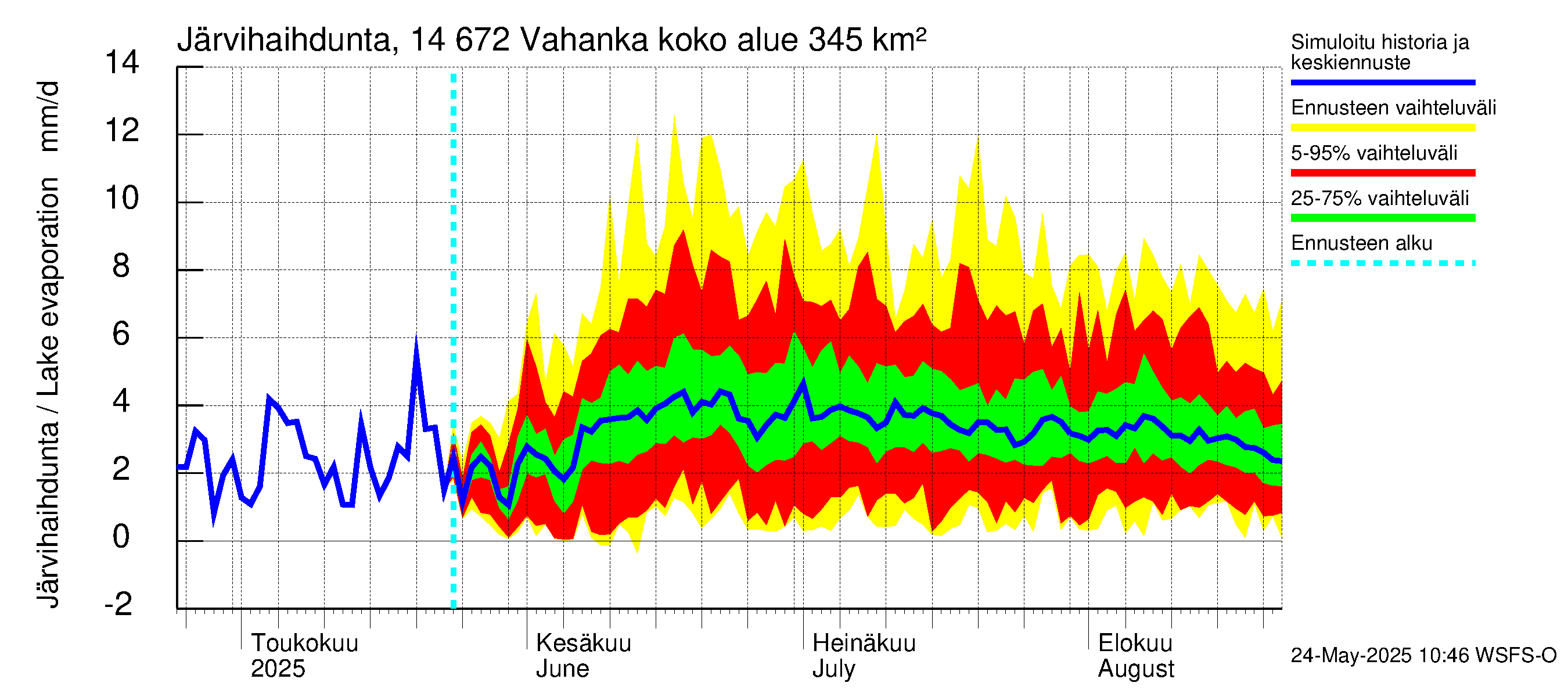 Kymijoen vesistöalue - Vahanka: Järvihaihdunta