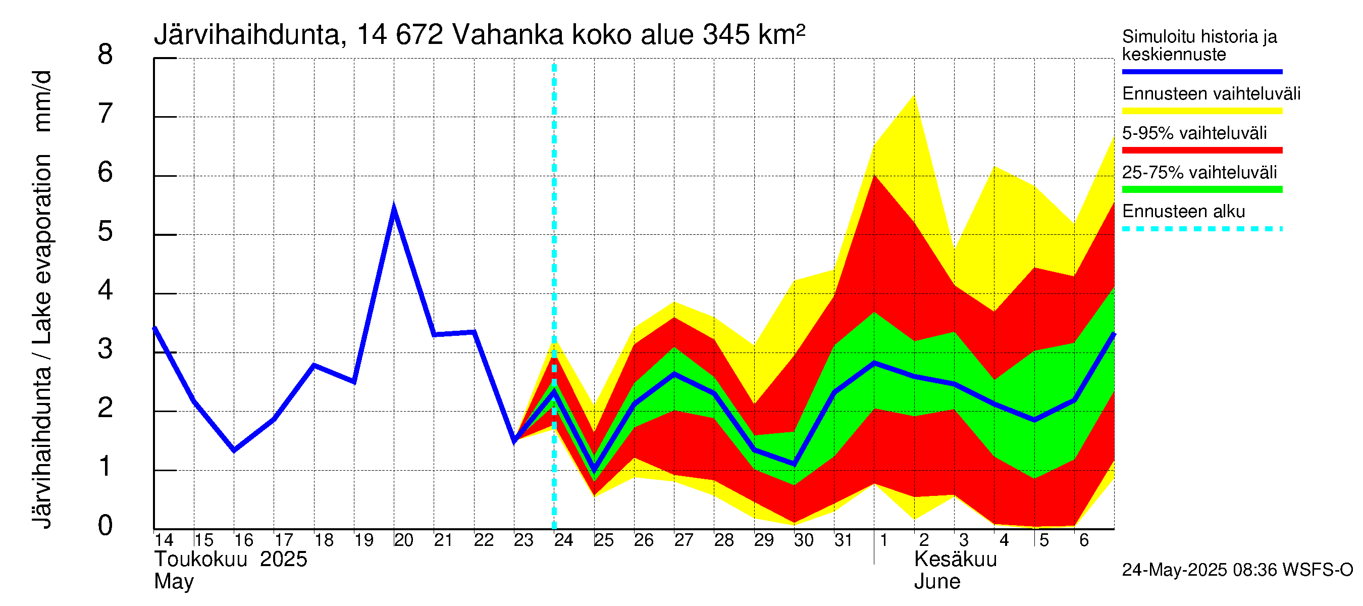 Kymijoen vesistöalue - Vahanka: Järvihaihdunta