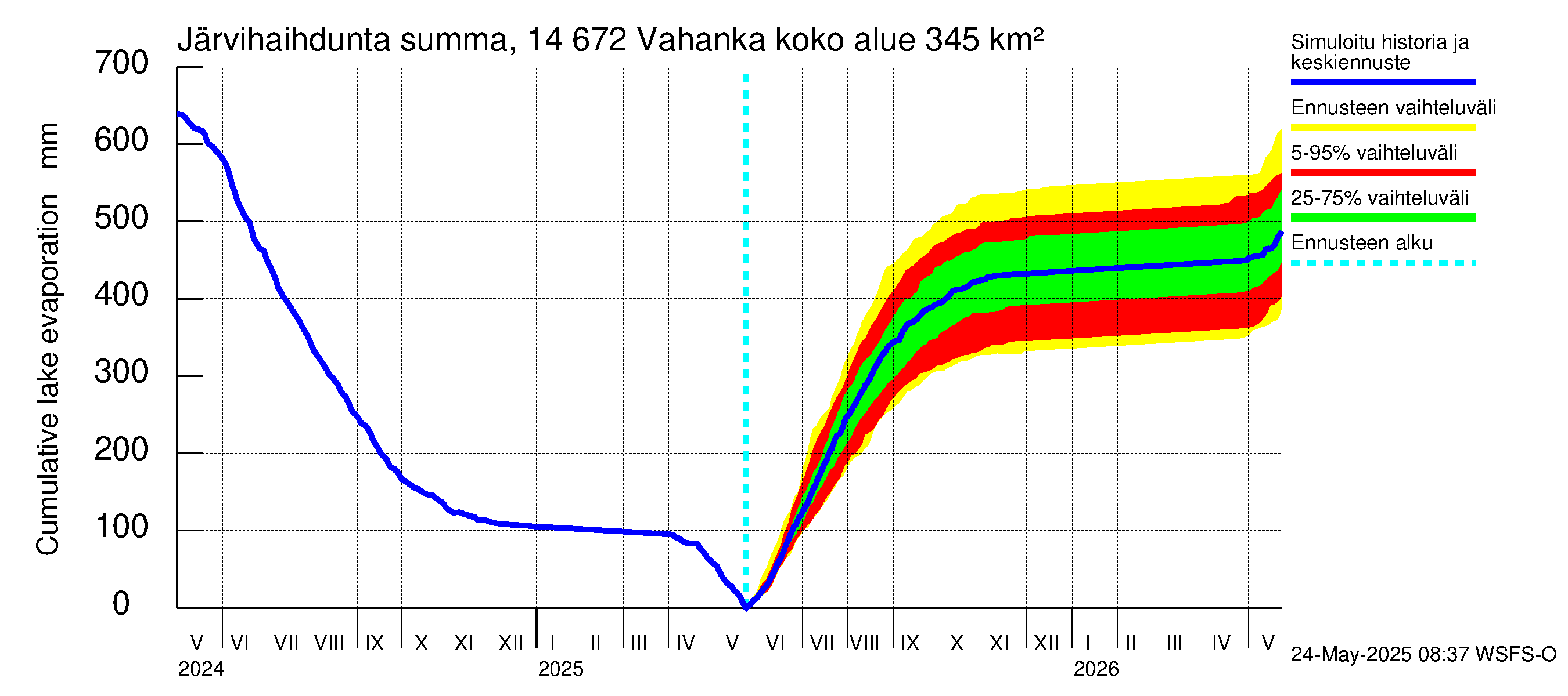 Kymijoen vesistöalue - Vahanka: Järvihaihdunta - summa