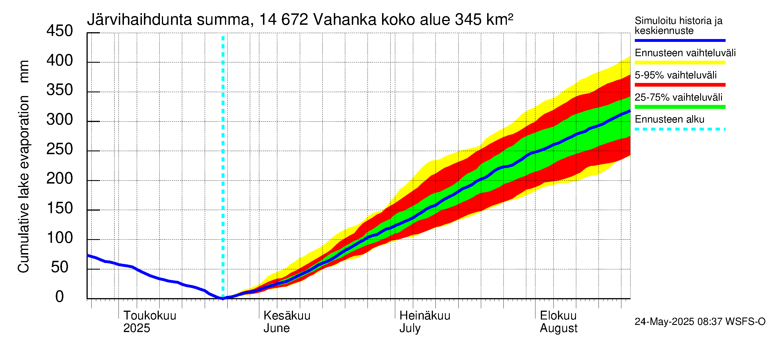 Kymijoen vesistöalue - Vahanka: Järvihaihdunta - summa