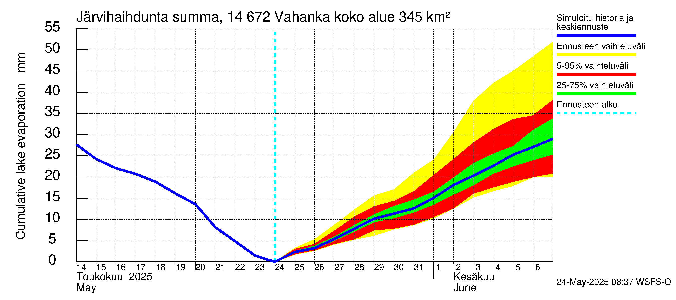 Kymijoen vesistöalue - Vahanka: Järvihaihdunta - summa