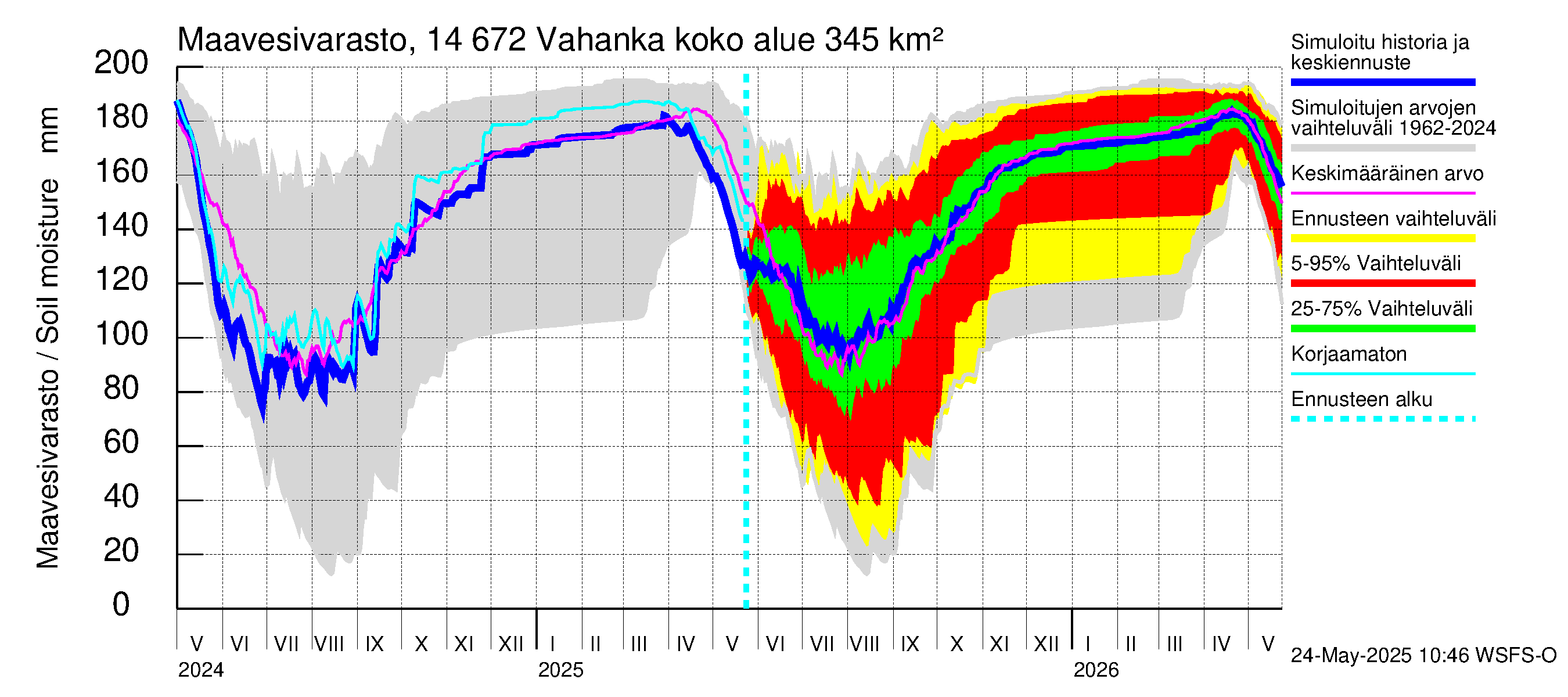 Kymijoen vesistöalue - Vahanka: Maavesivarasto