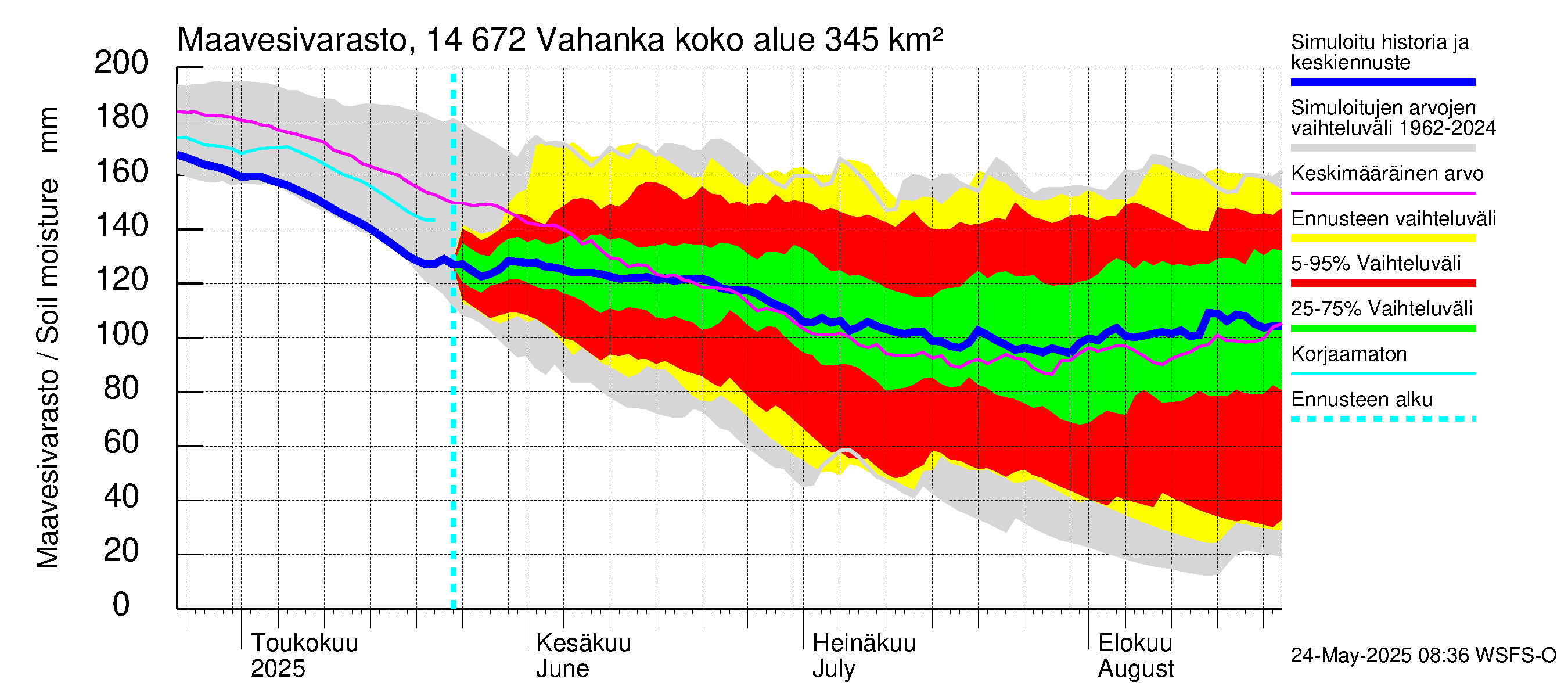 Kymijoen vesistöalue - Vahanka: Maavesivarasto
