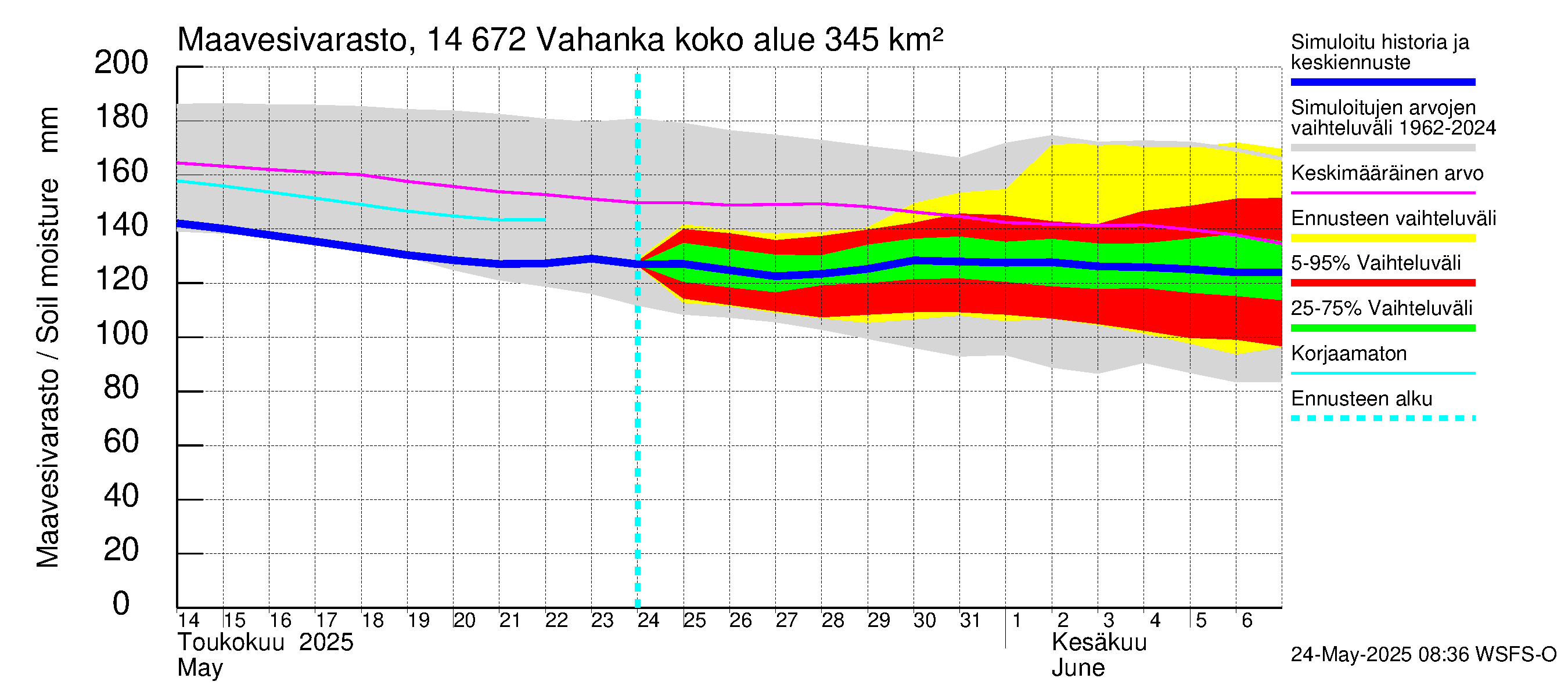 Kymijoen vesistöalue - Vahanka: Maavesivarasto