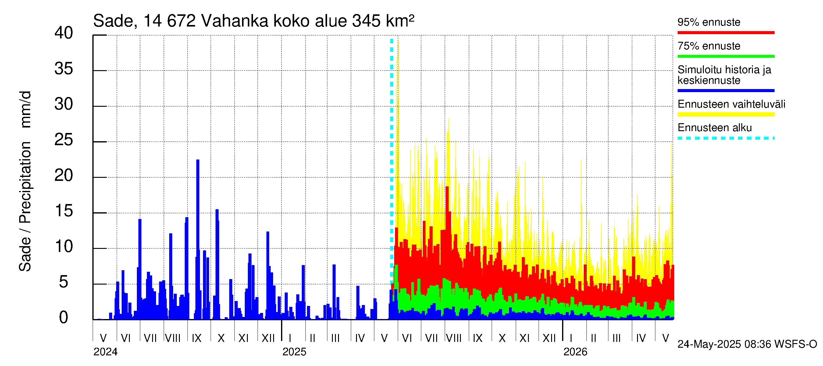 Kymijoen vesistöalue - Vahanka: Sade