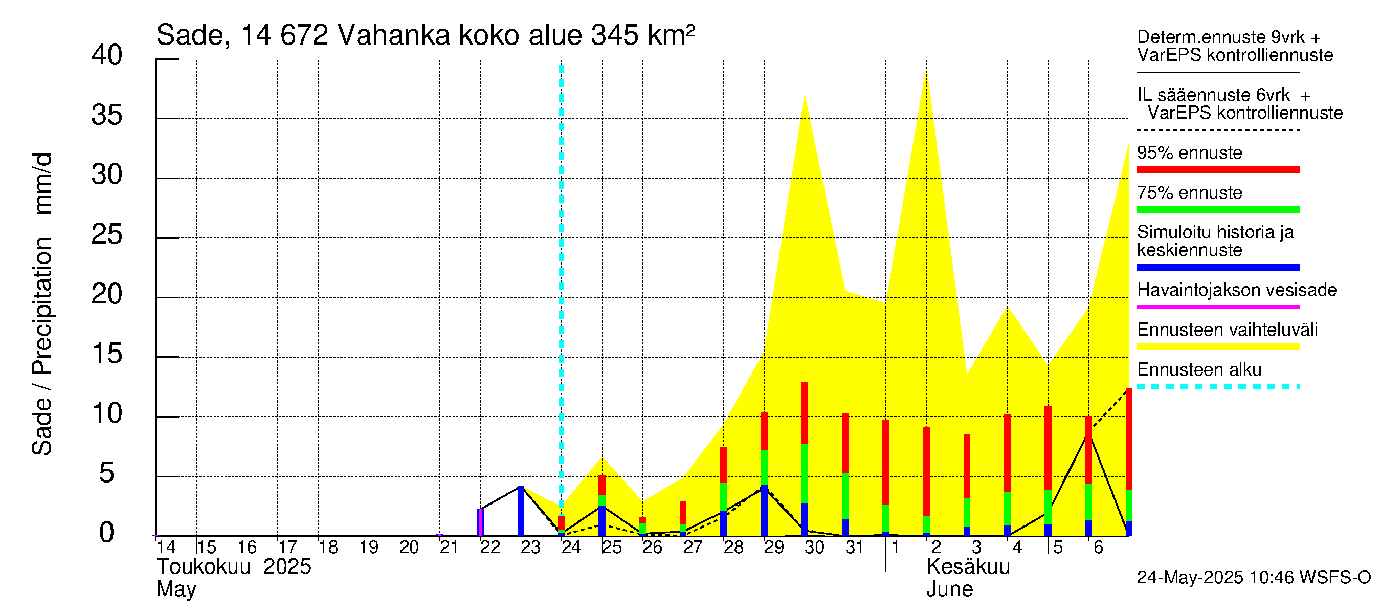 Kymijoen vesistöalue - Vahanka: Sade