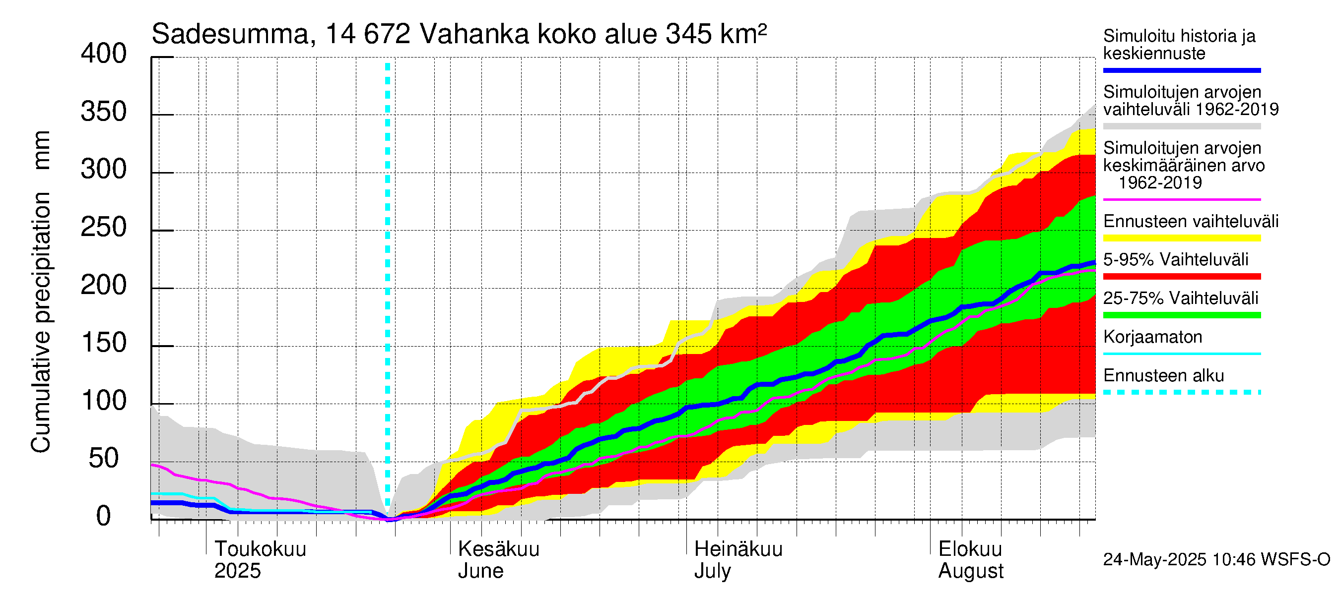 Kymijoen vesistöalue - Vahanka: Sade - summa