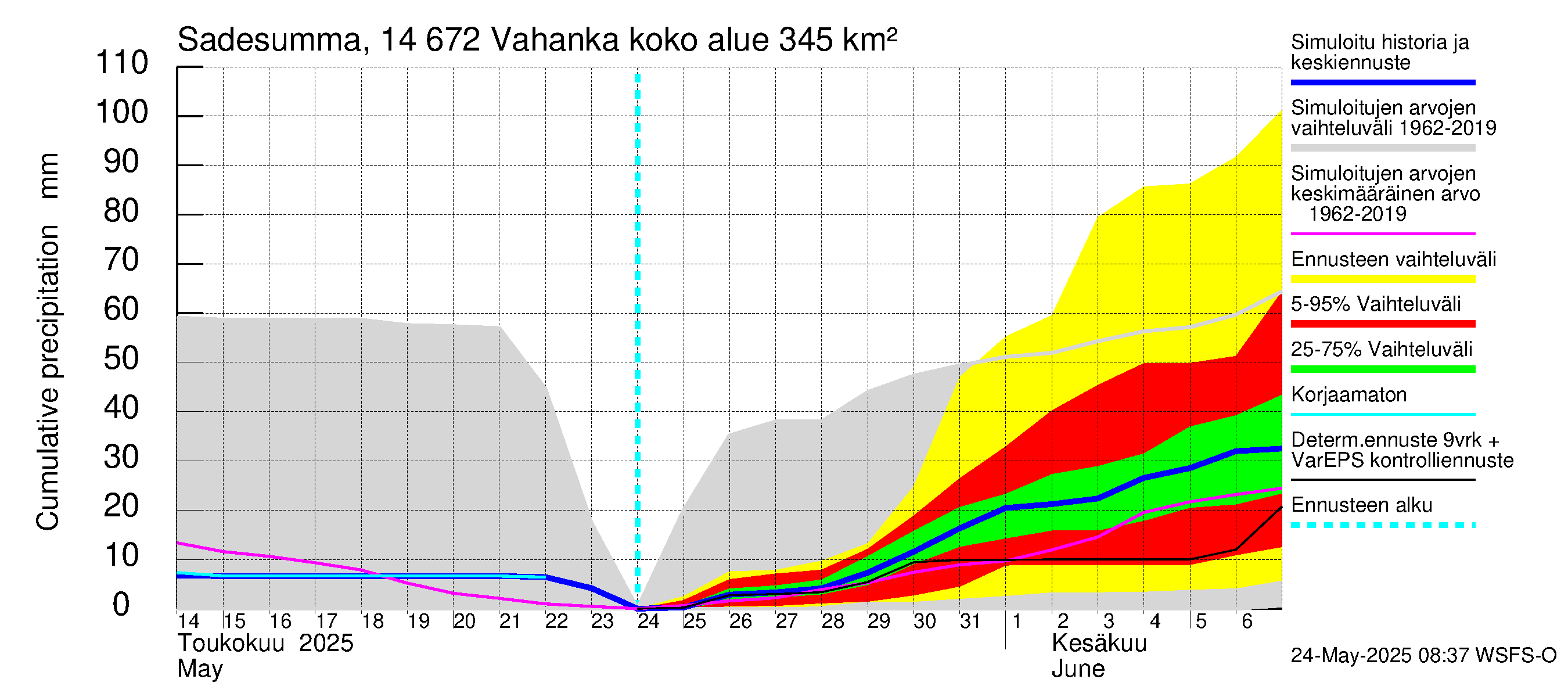 Kymijoen vesistöalue - Vahanka: Sade - summa